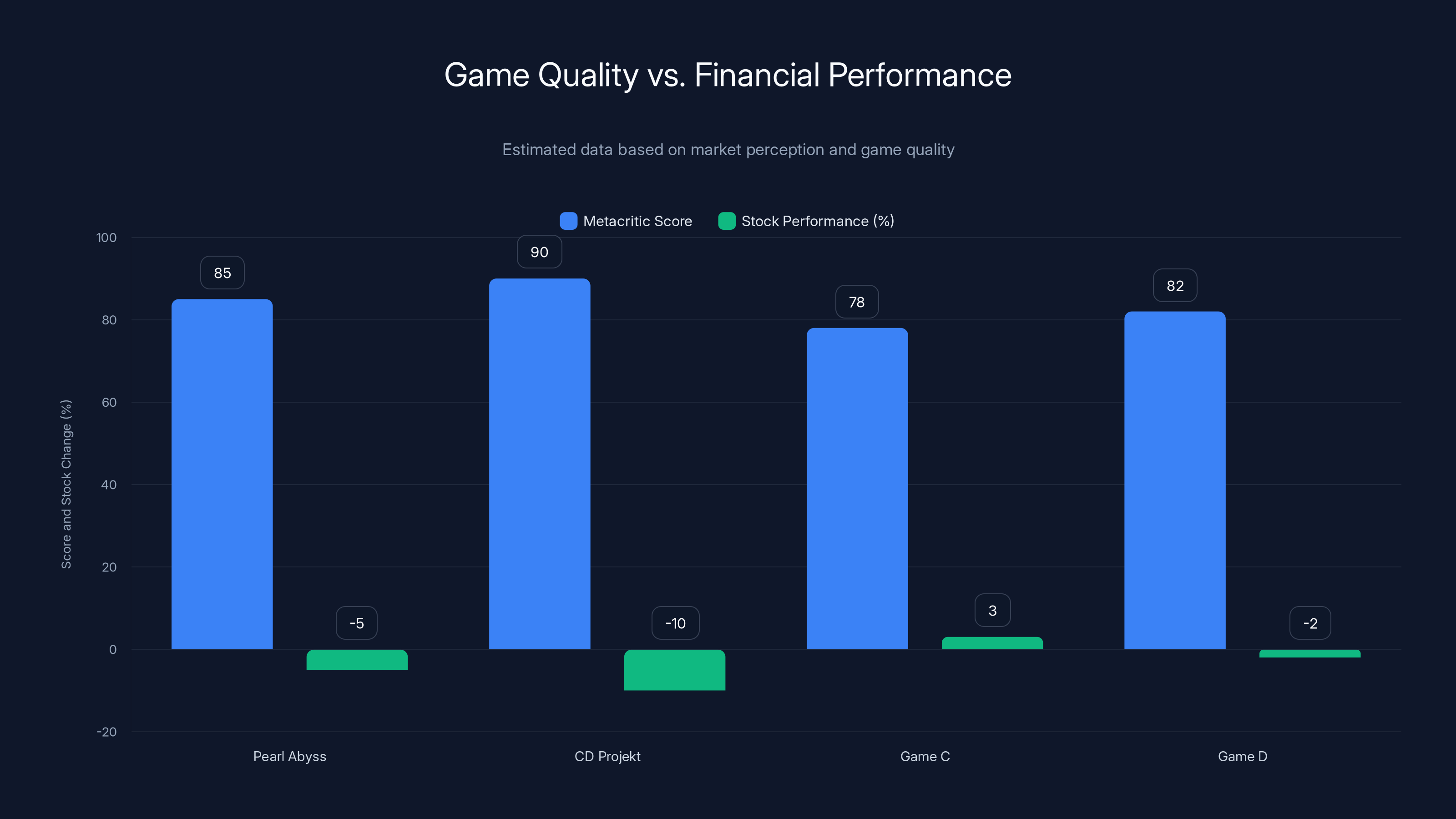 Game Quality vs. Financial Performance