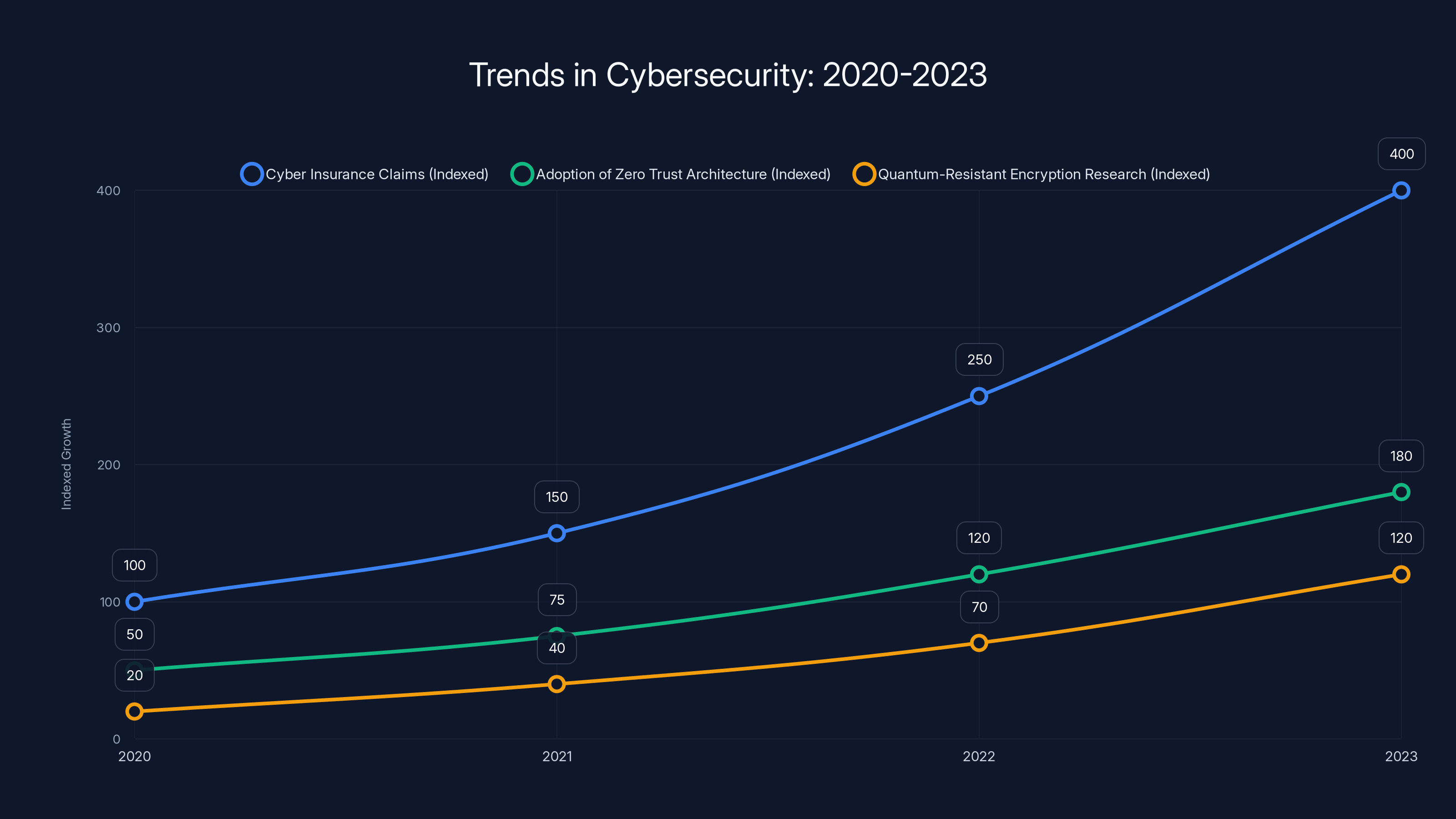 Trends in Cybersecurity: 2020-2023