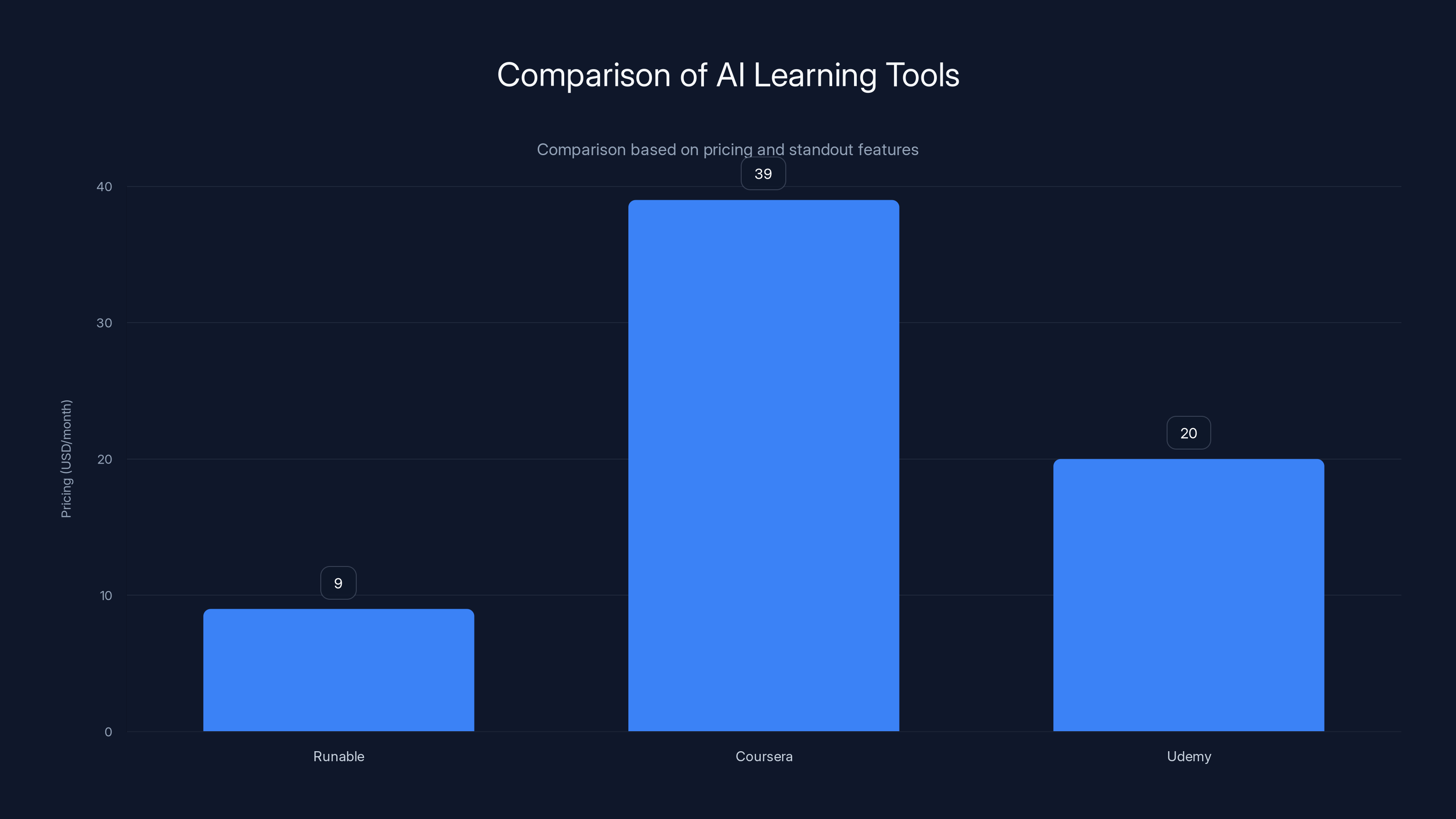 Comparison of AI Learning Tools