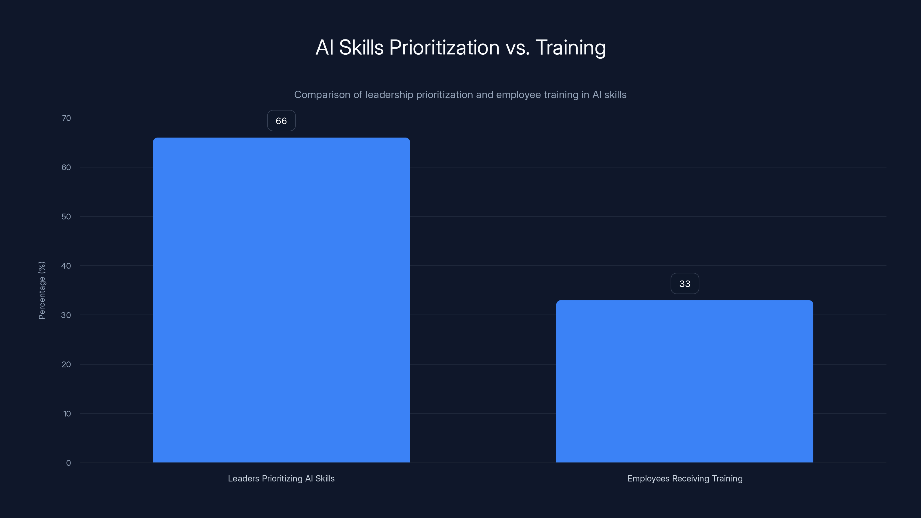 AI Skills Prioritization vs. Training