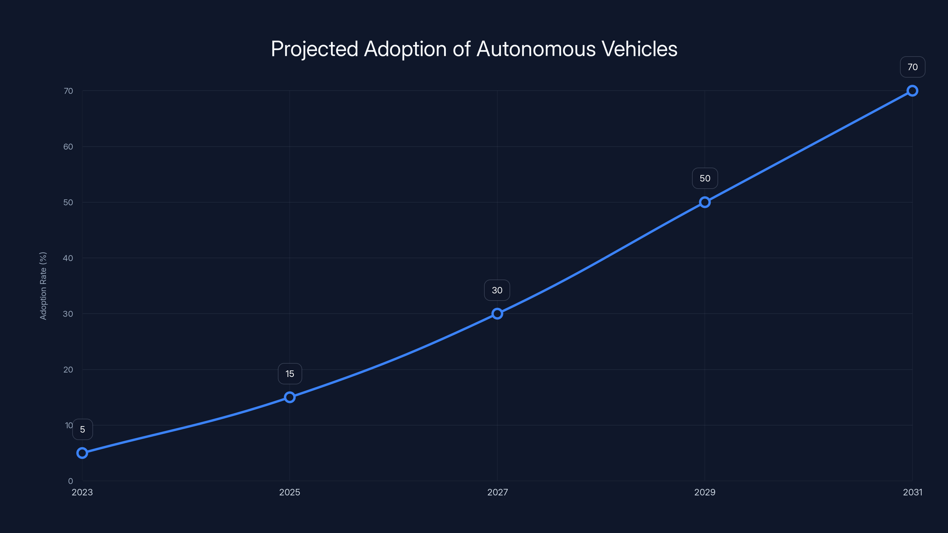 Projected Adoption of Autonomous Vehicles