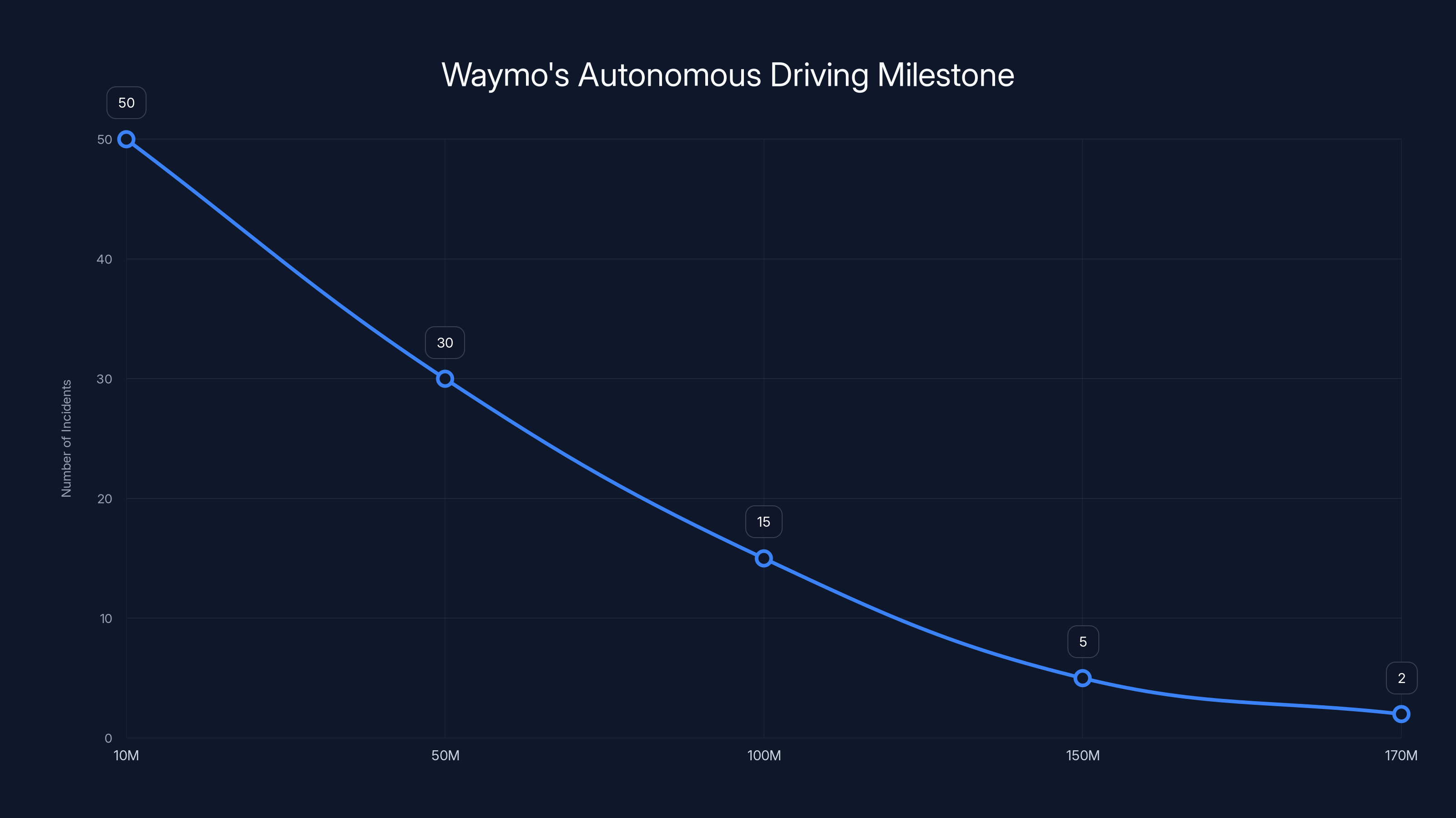 Waymo's Autonomous Driving Milestone
