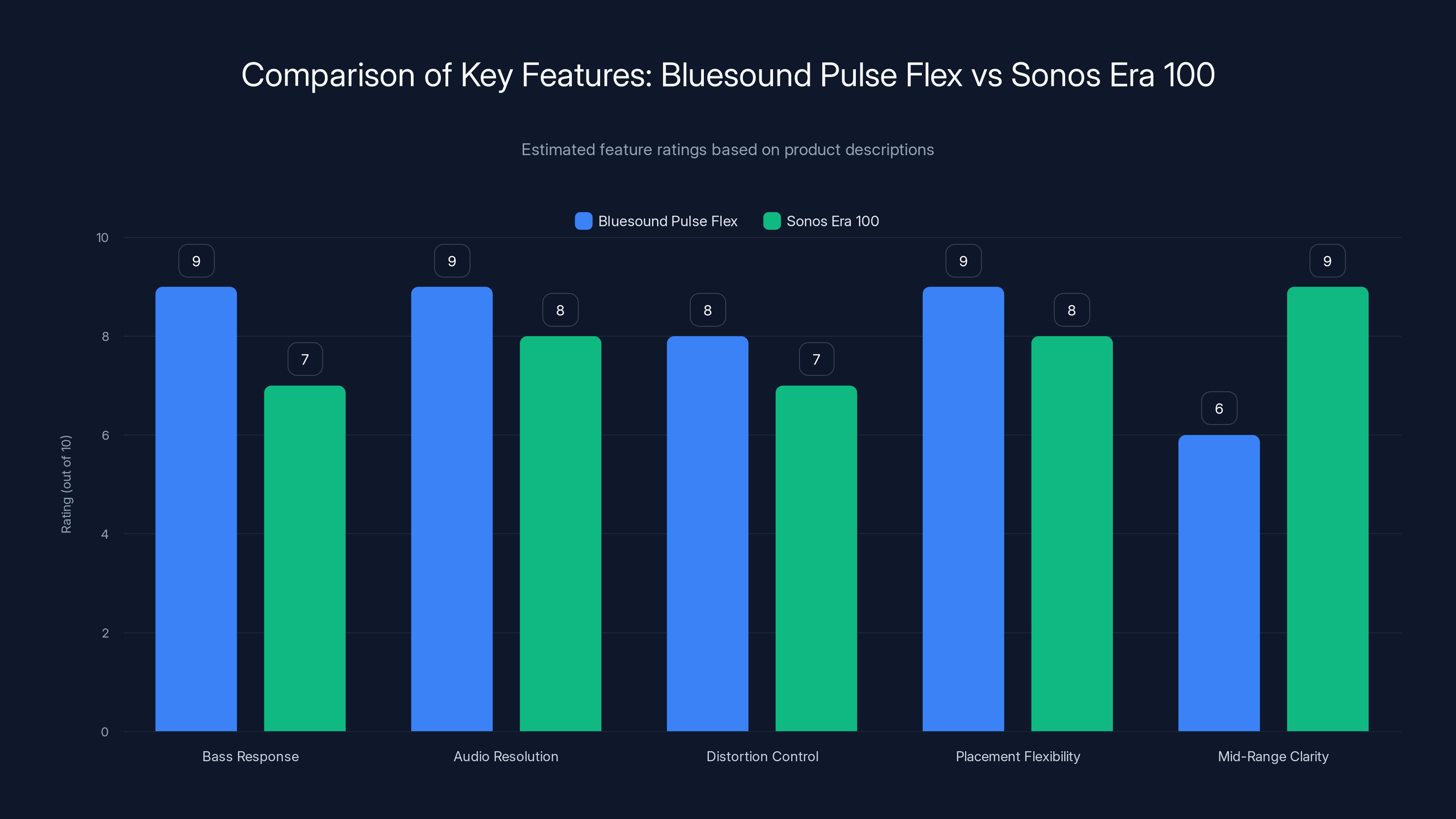 Comparison of Key Features: Bluesound Pulse Flex vs Sonos Era 100