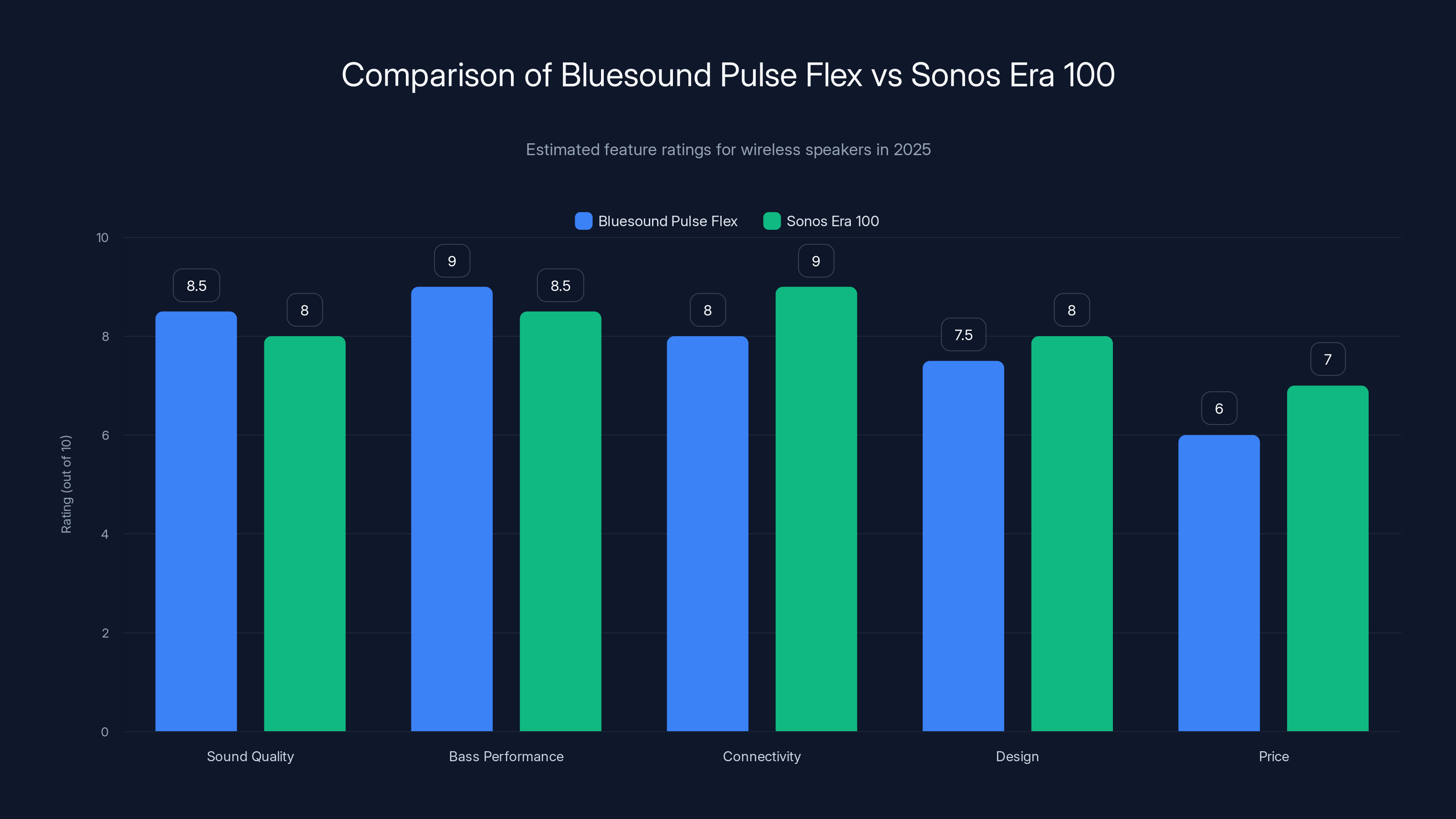 Comparison of Bluesound Pulse Flex vs Sonos Era 100