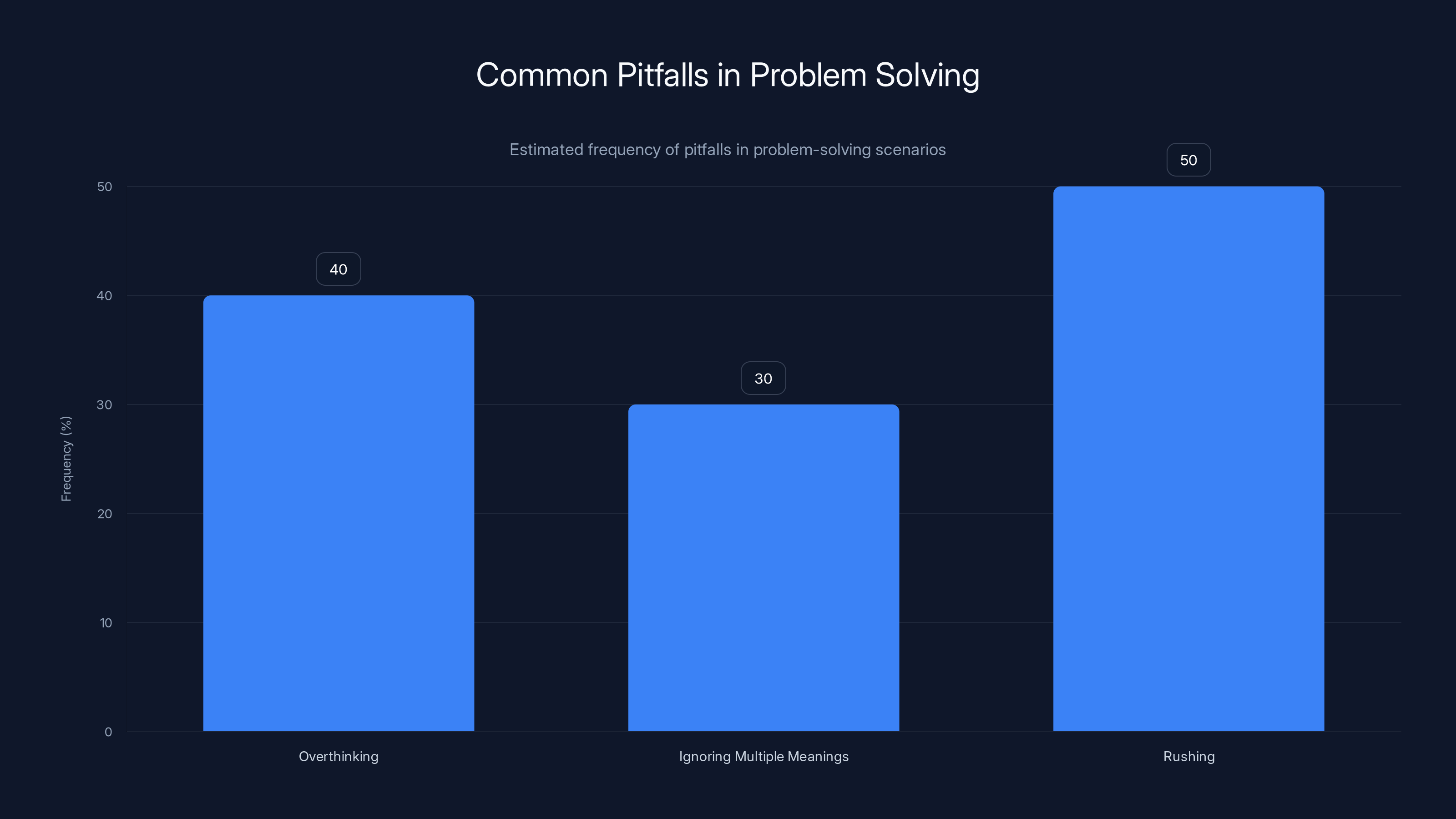 Common Pitfalls in Problem Solving