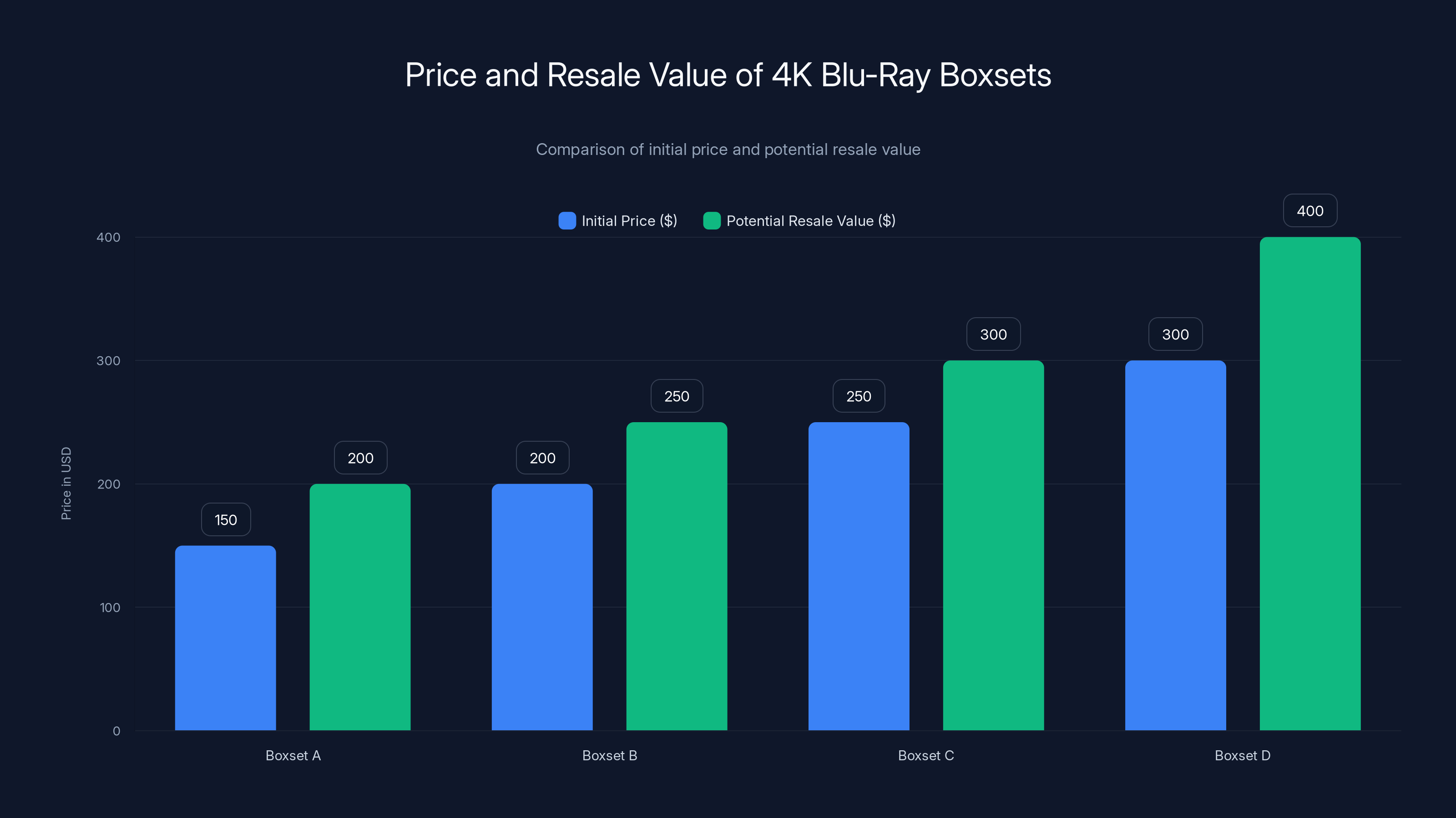 Price and Resale Value of 4K Blu-Ray Boxsets