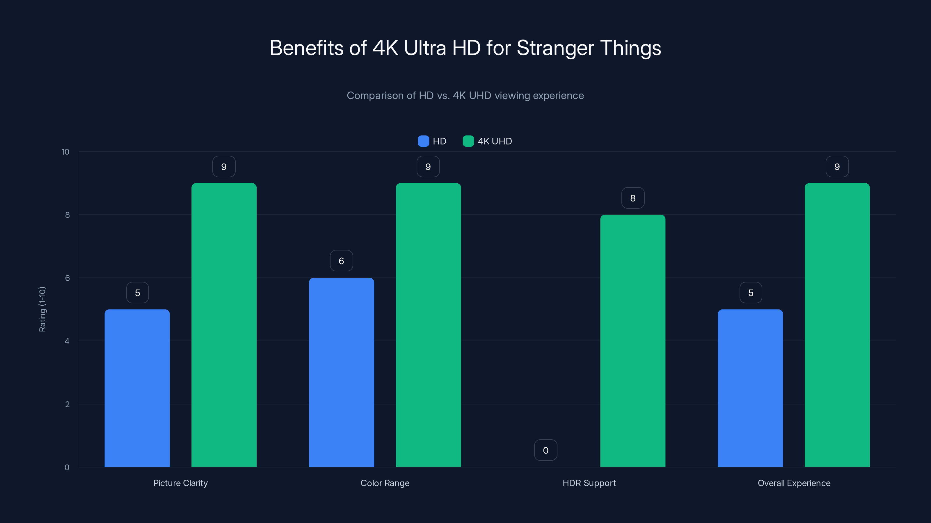 Benefits of 4K Ultra HD for Stranger Things