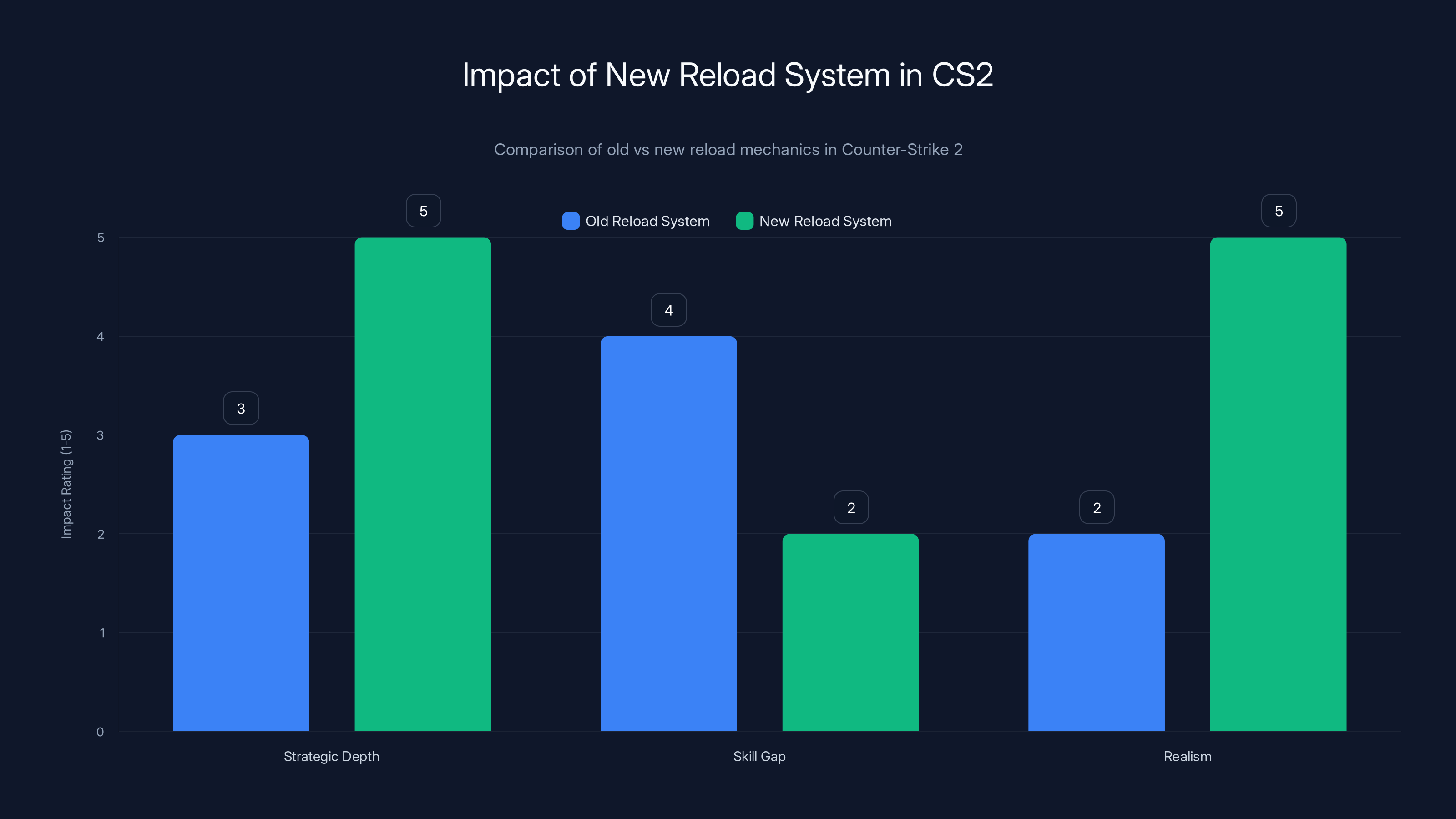 Impact of New Reload System in CS2