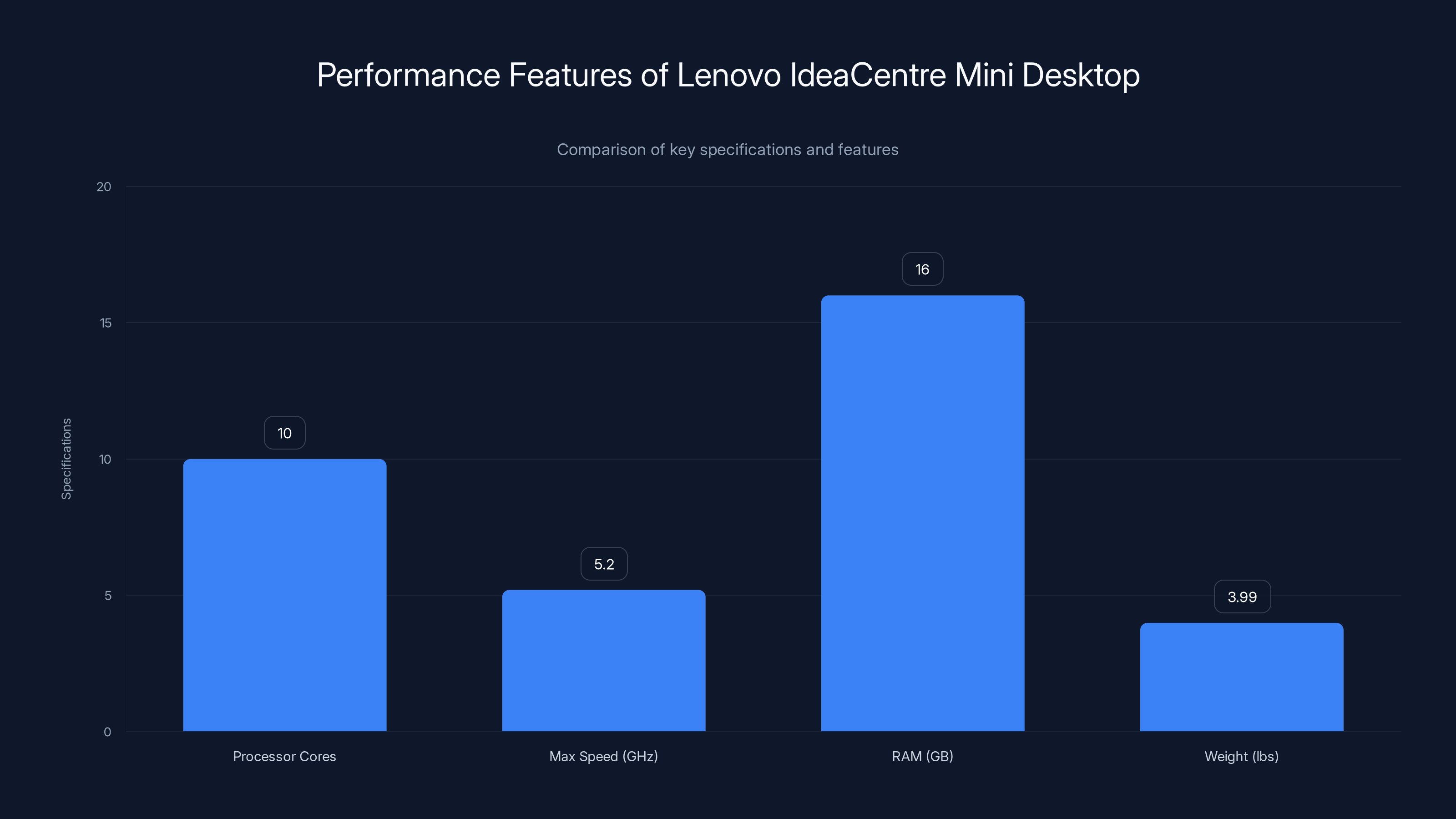 Performance Features of Lenovo IdeaCentre Mini Desktop