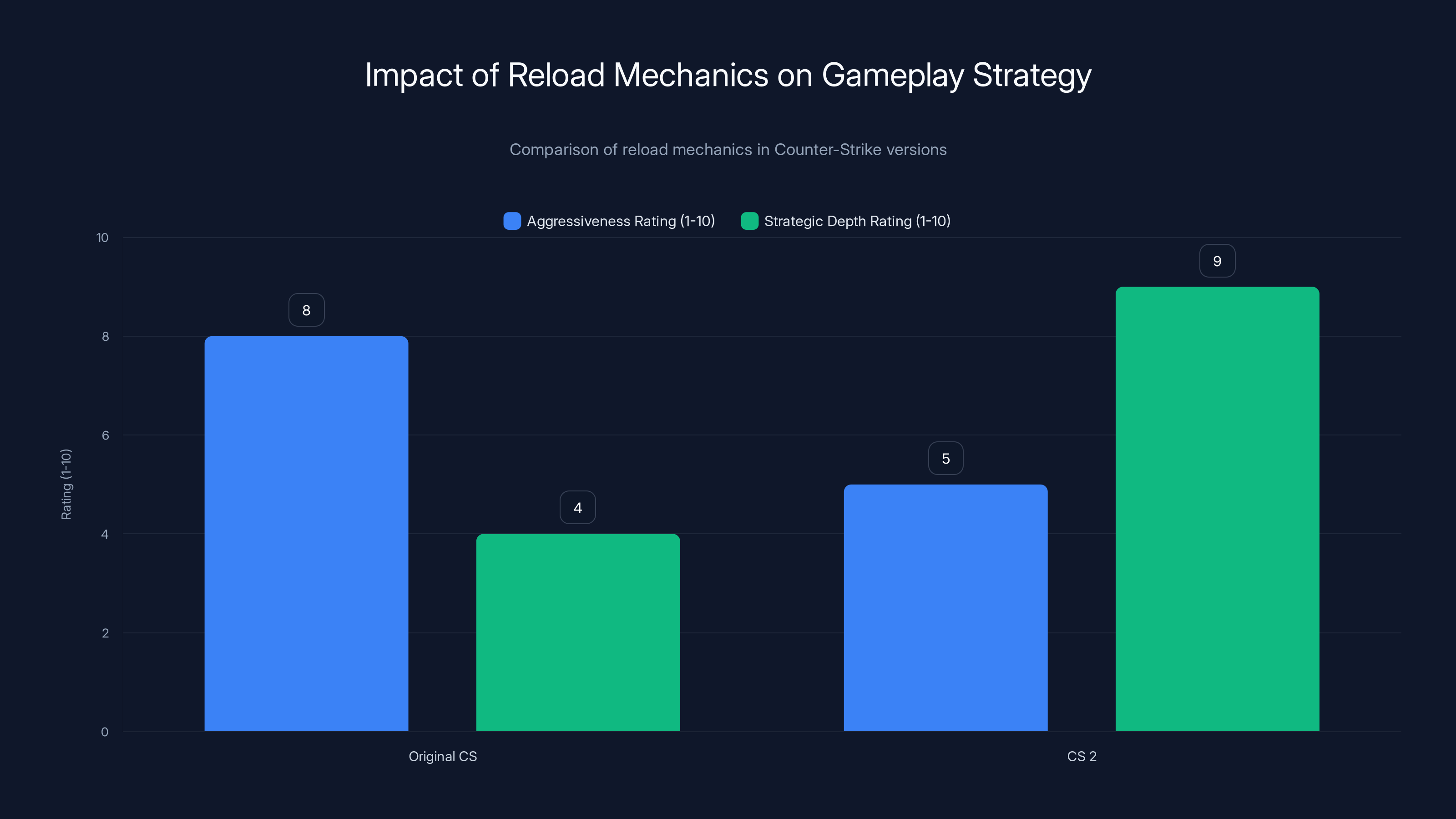 Impact of Reload Mechanics on Gameplay Strategy