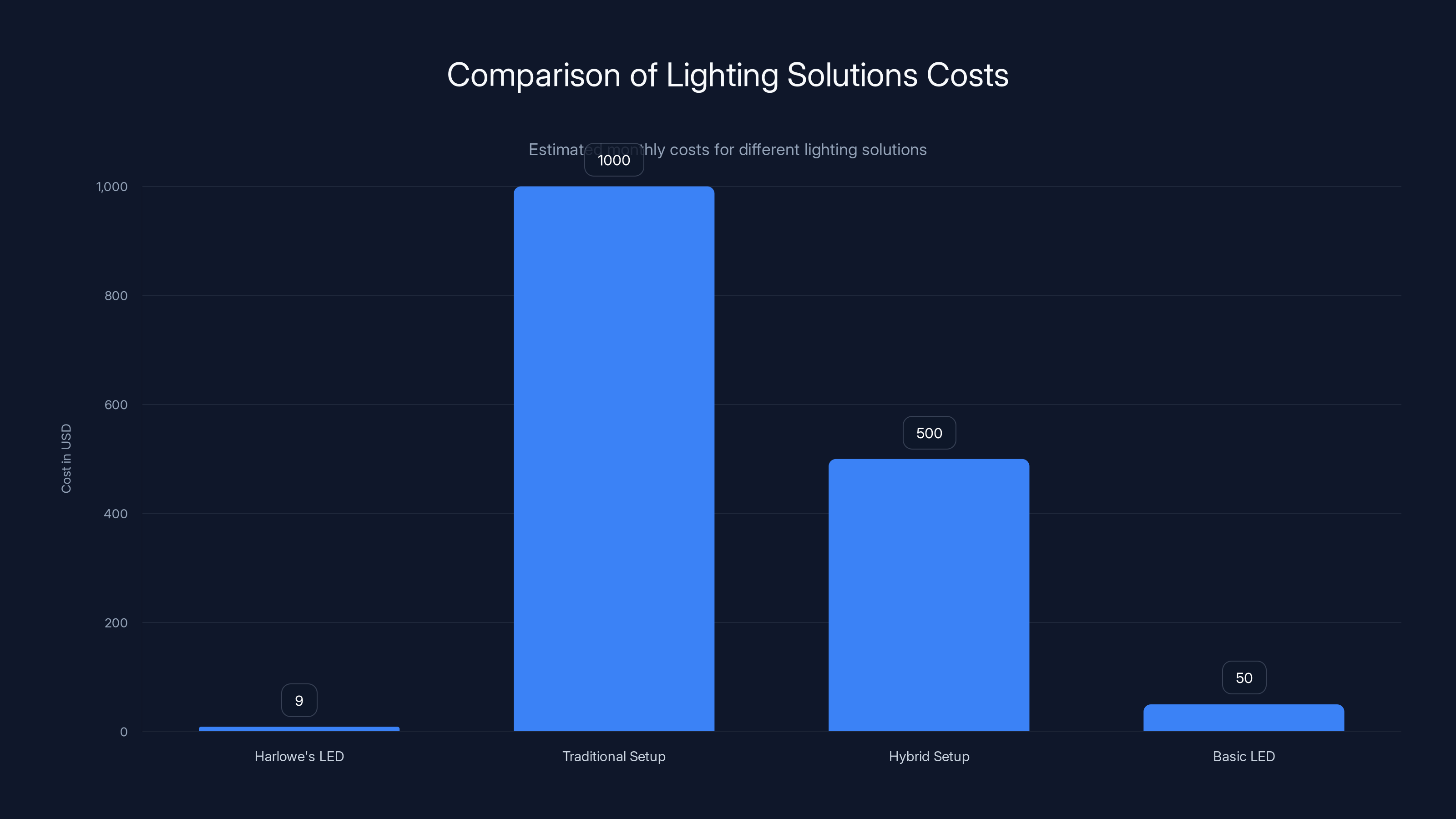 Comparison of Lighting Solutions Costs