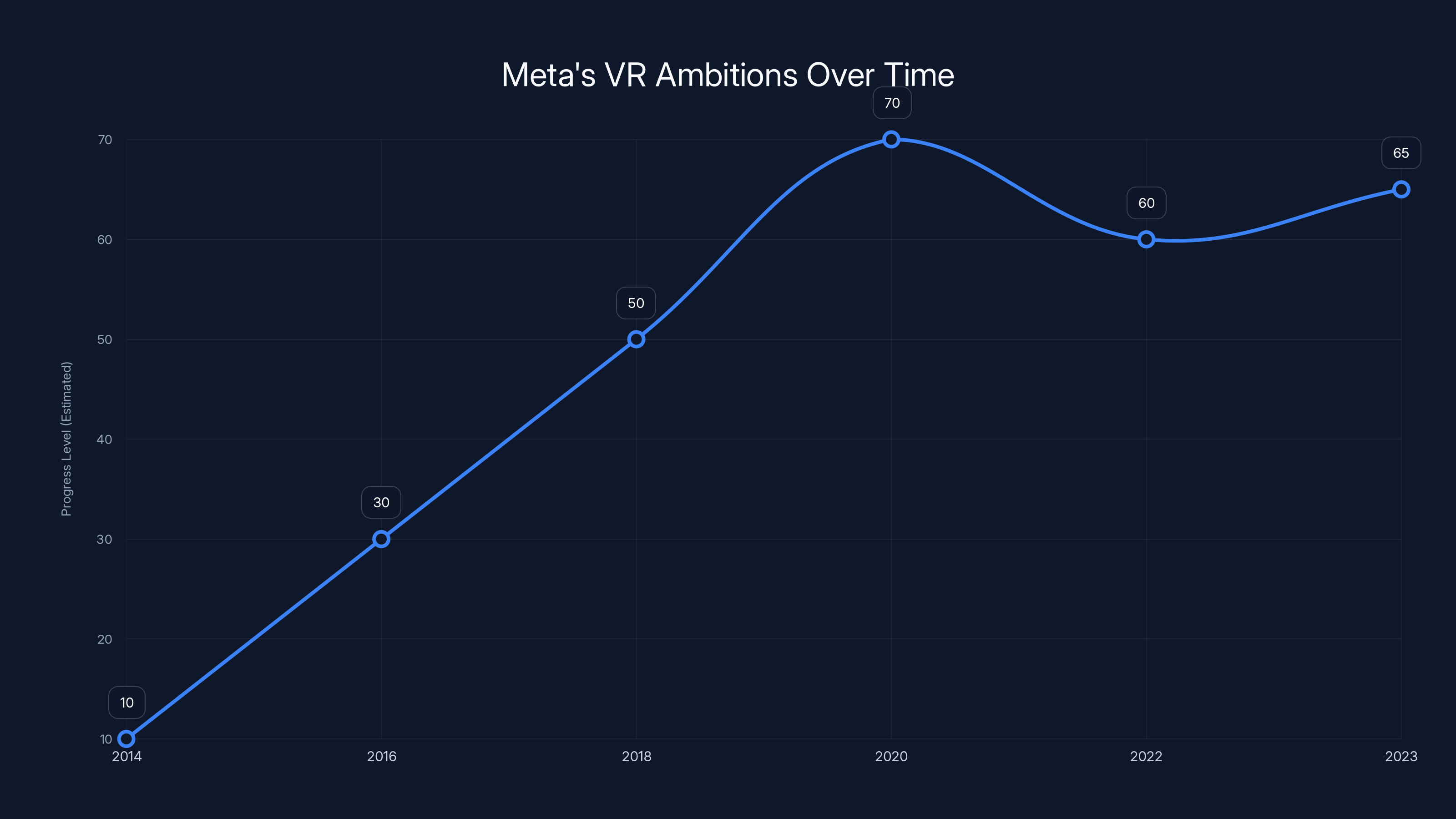 Meta's VR Ambitions Over Time