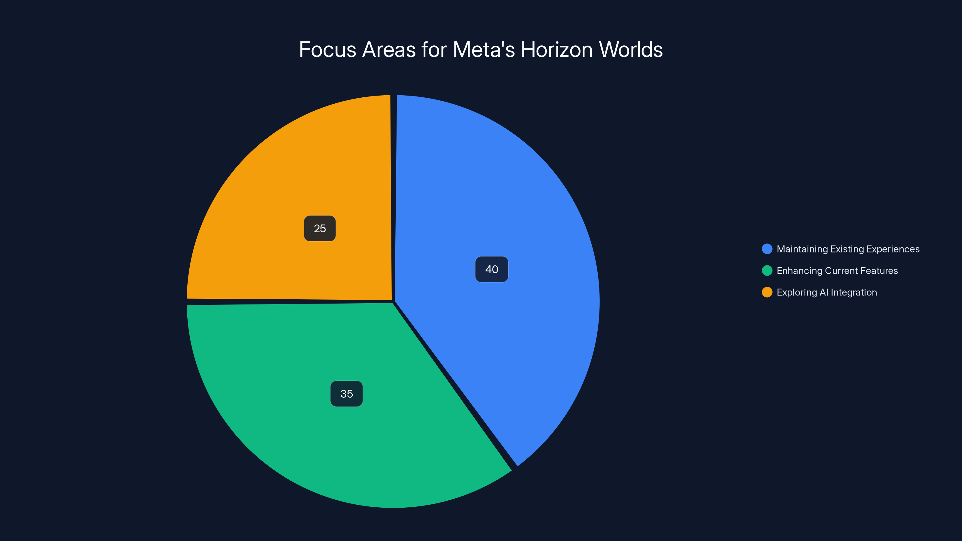 Focus Areas for Meta's Horizon Worlds