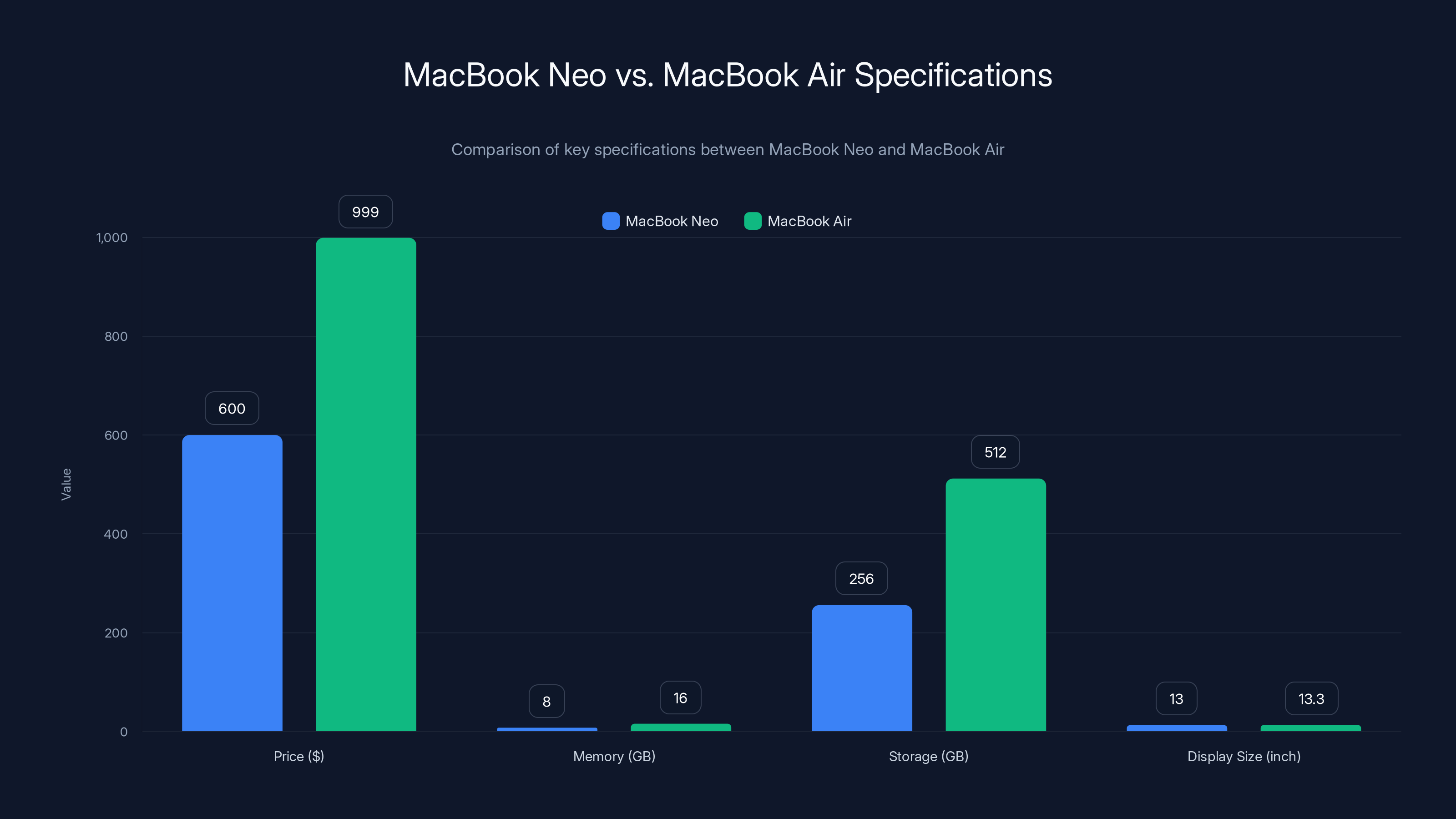 MacBook Neo vs. MacBook Air Specifications