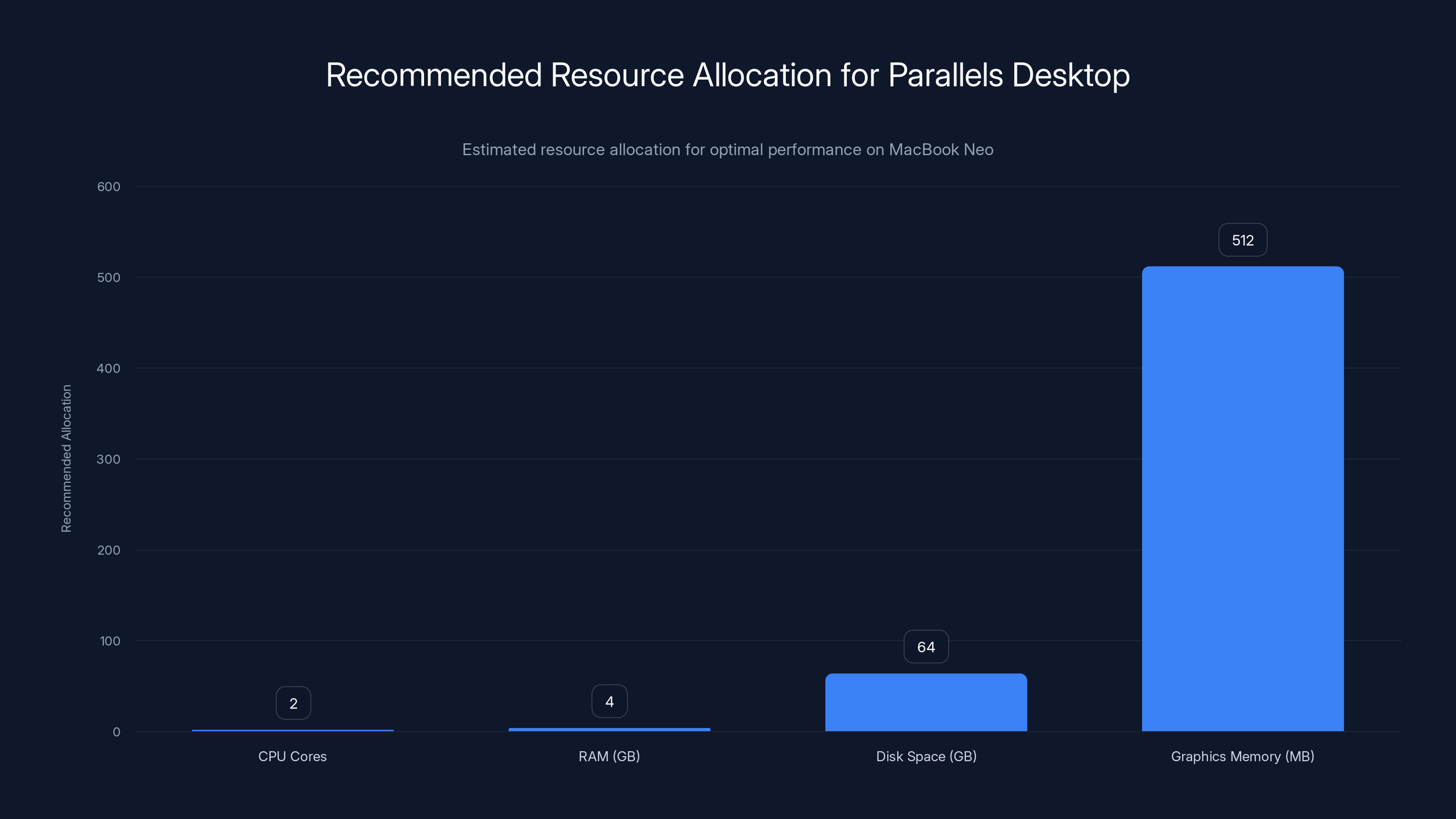 Recommended Resource Allocation for Parallels Desktop