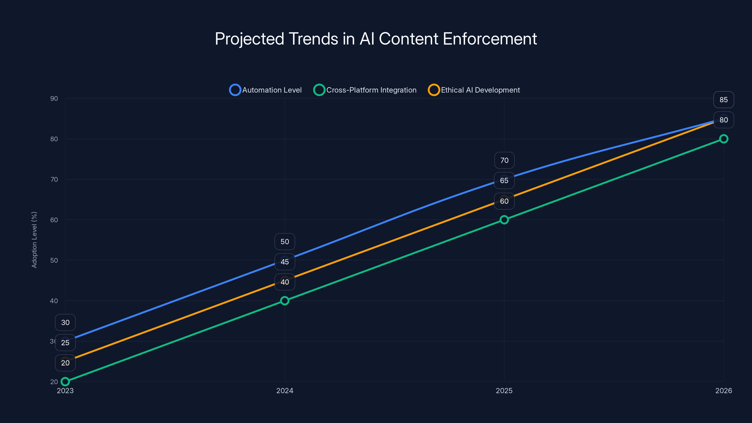 Projected Trends in AI Content Enforcement