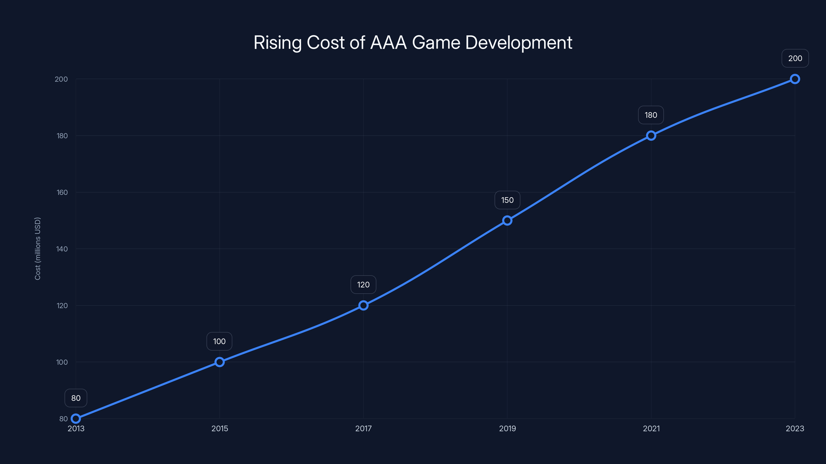 Rising Cost of AAA Game Development