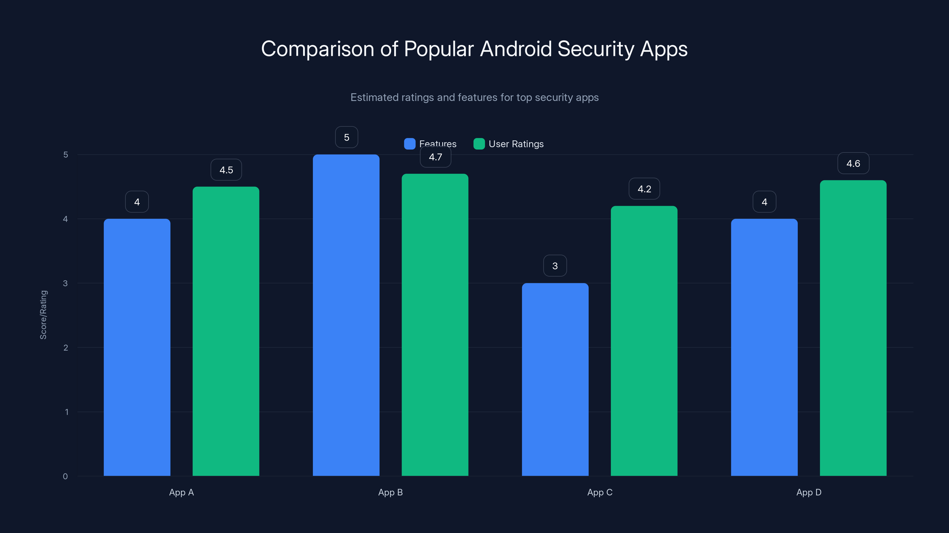 Comparison of Popular Android Security Apps