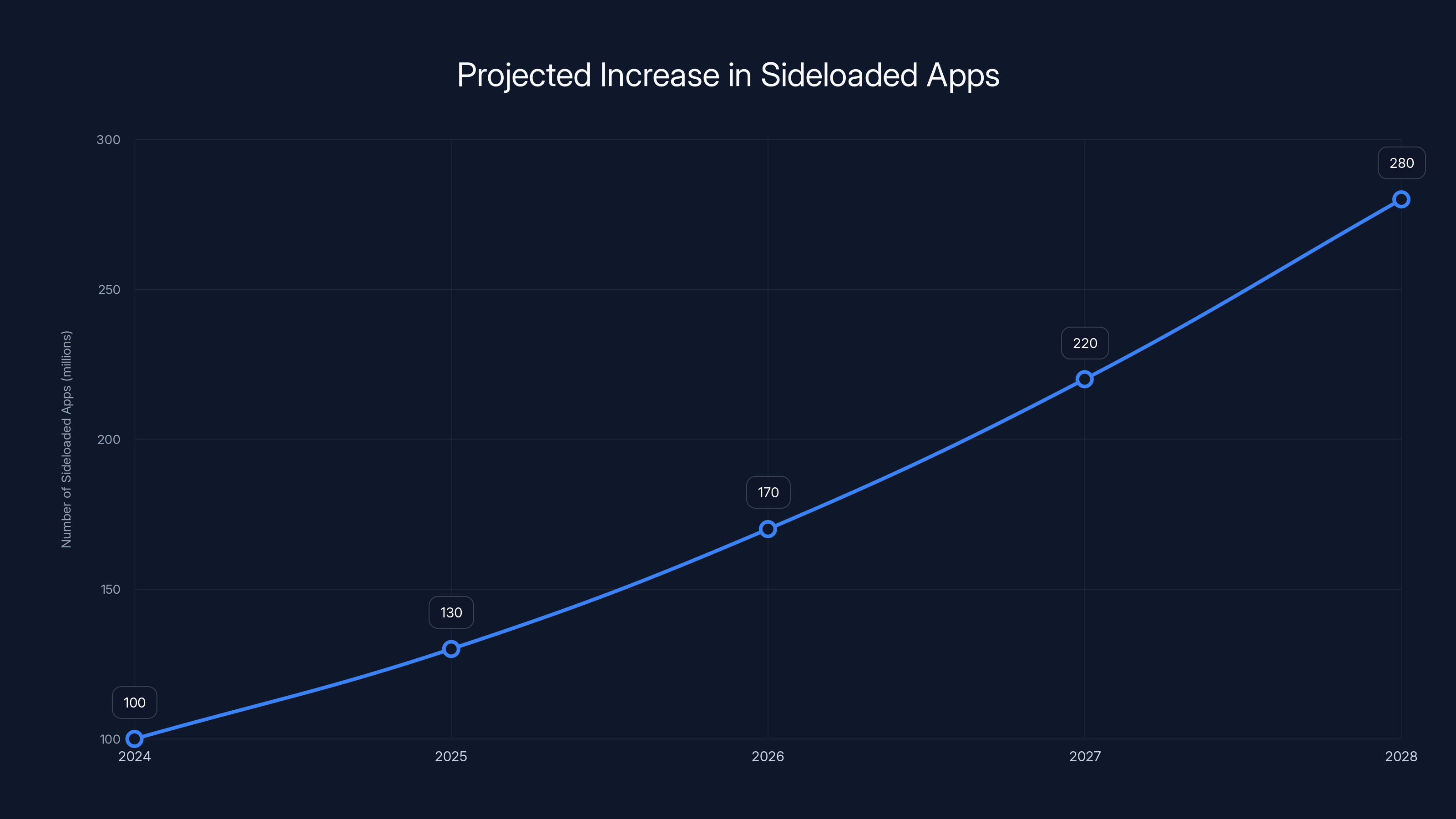 Projected Increase in Sideloaded Apps