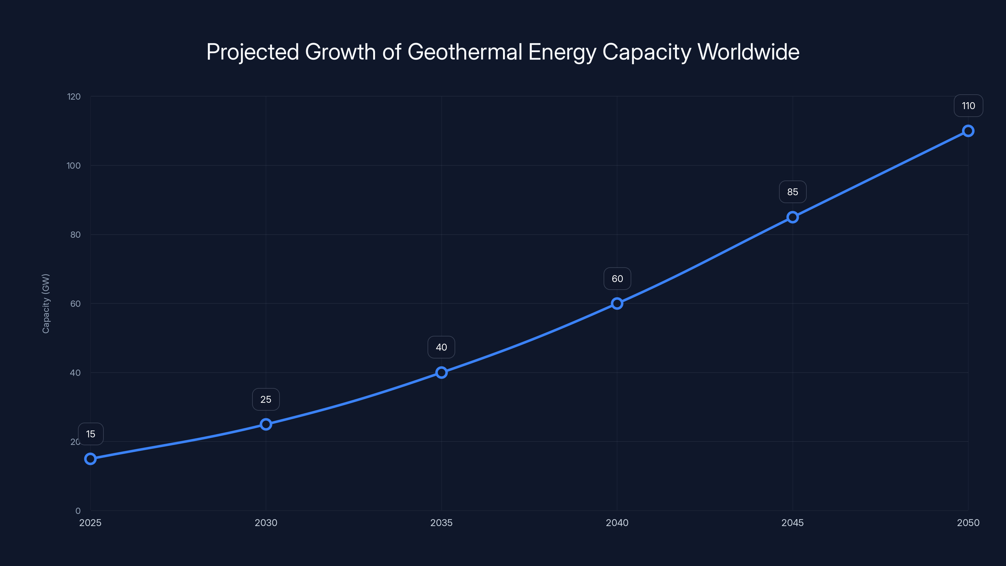 Projected Growth of Geothermal Energy Capacity Worldwide