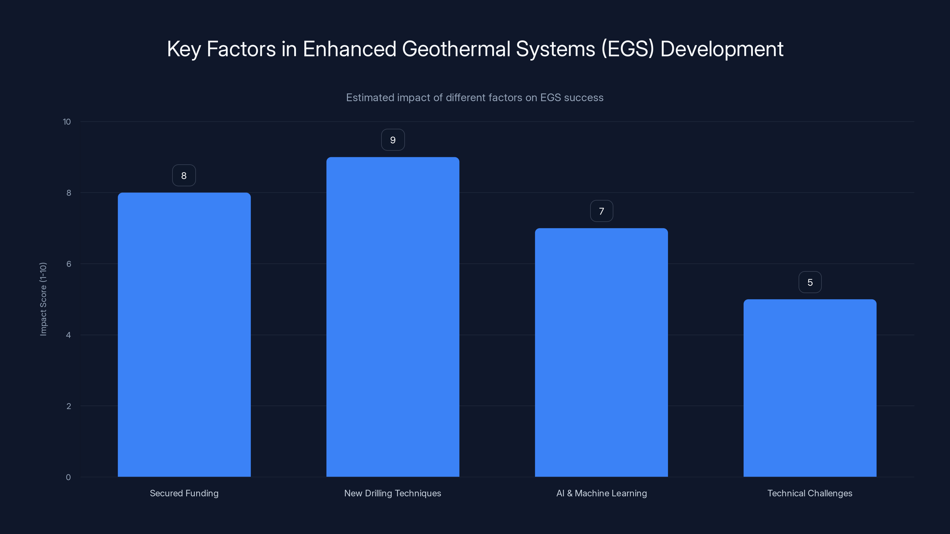 Key Factors in Enhanced Geothermal Systems (EGS) Development