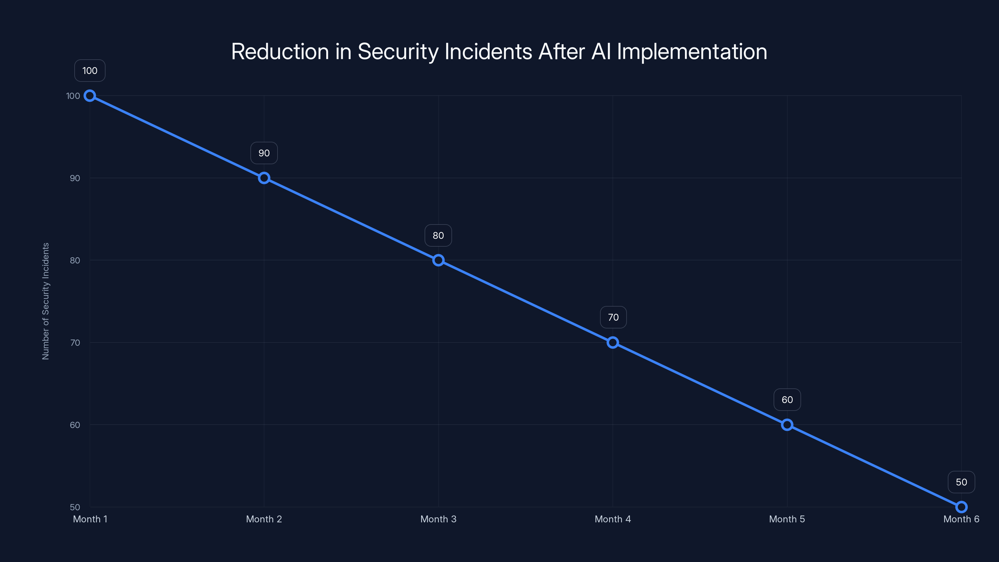 Reduction in Security Incidents After AI Implementation