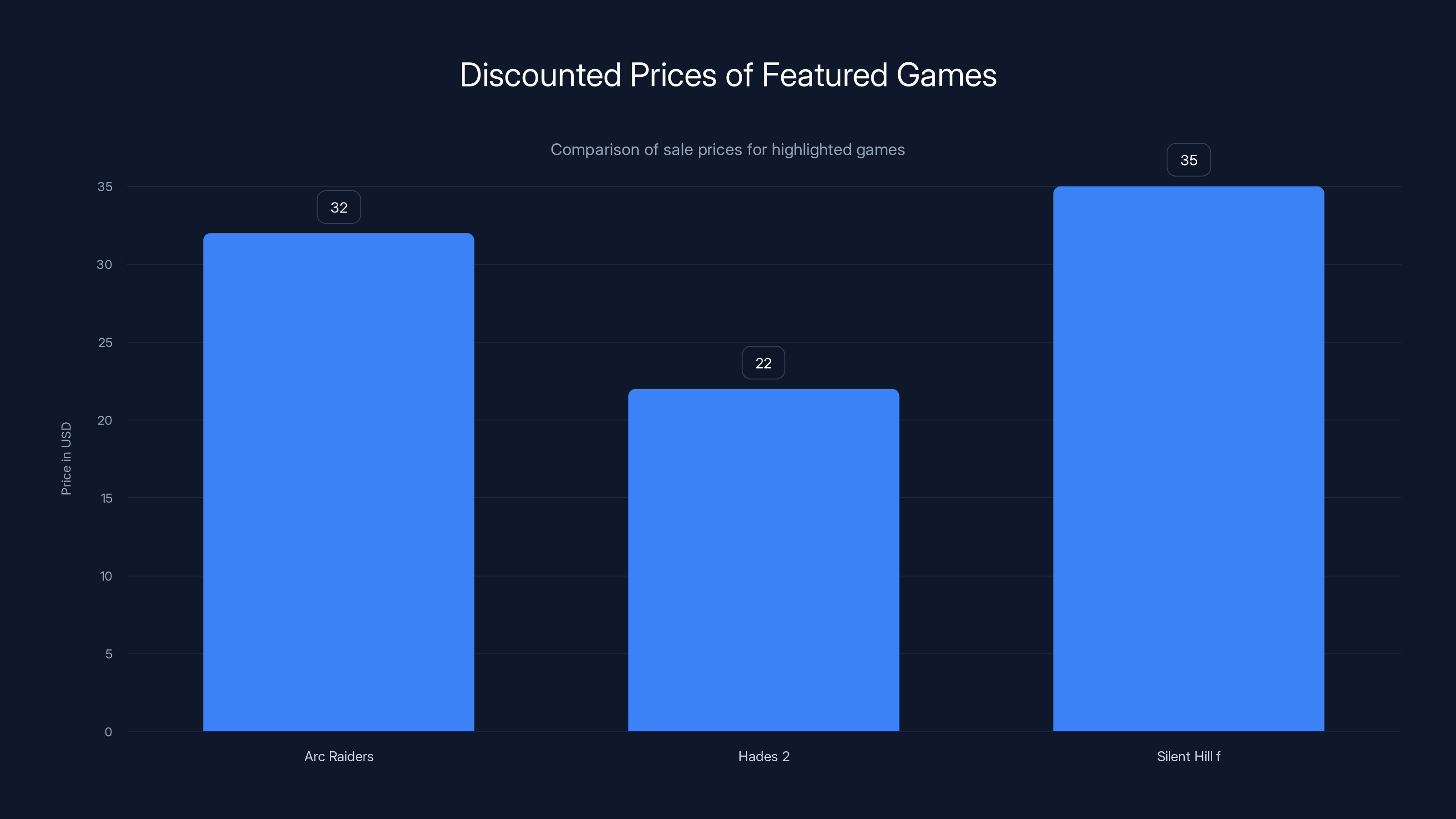 Discounted Prices of Featured Games