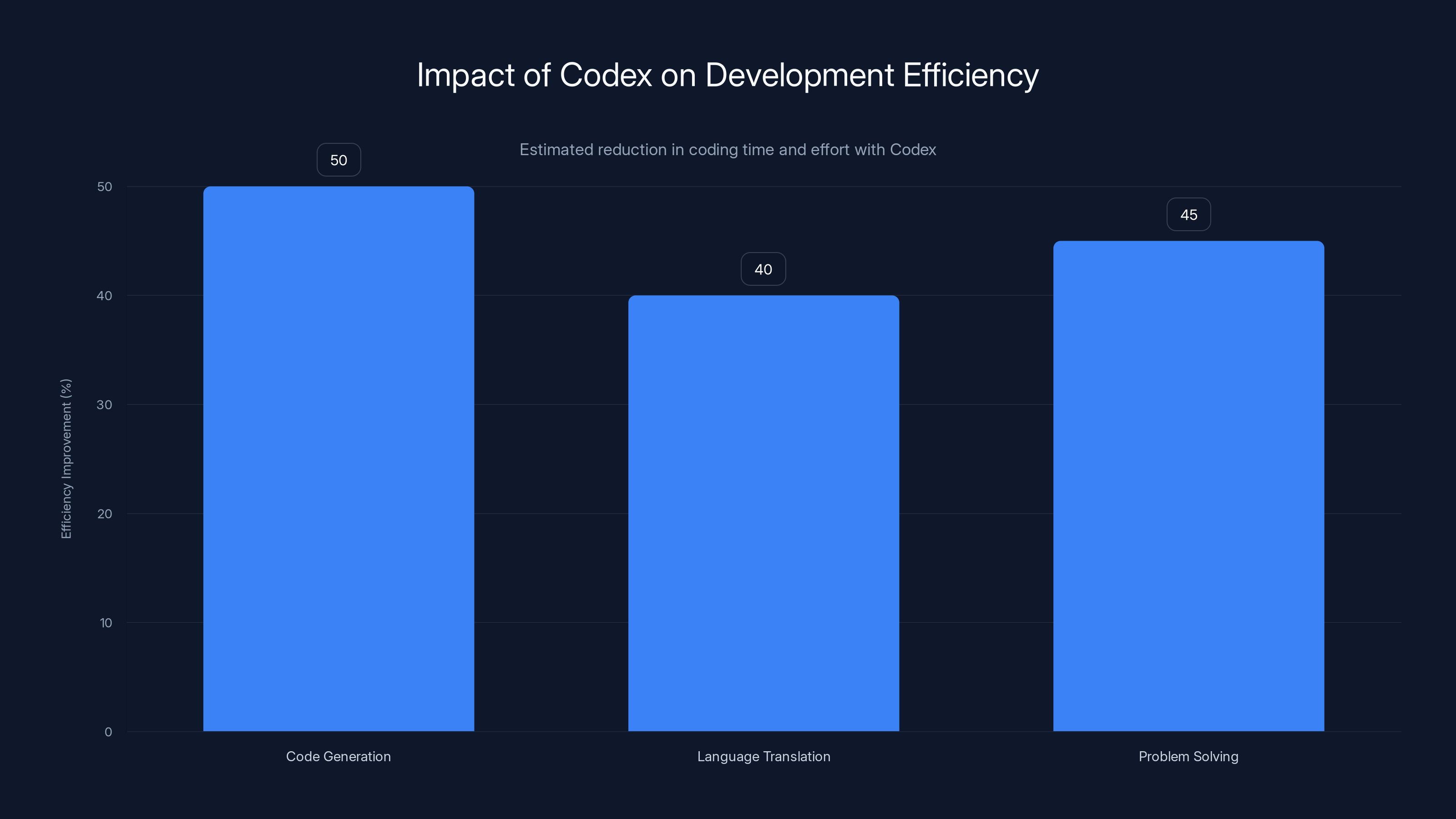 Impact of Codex on Development Efficiency