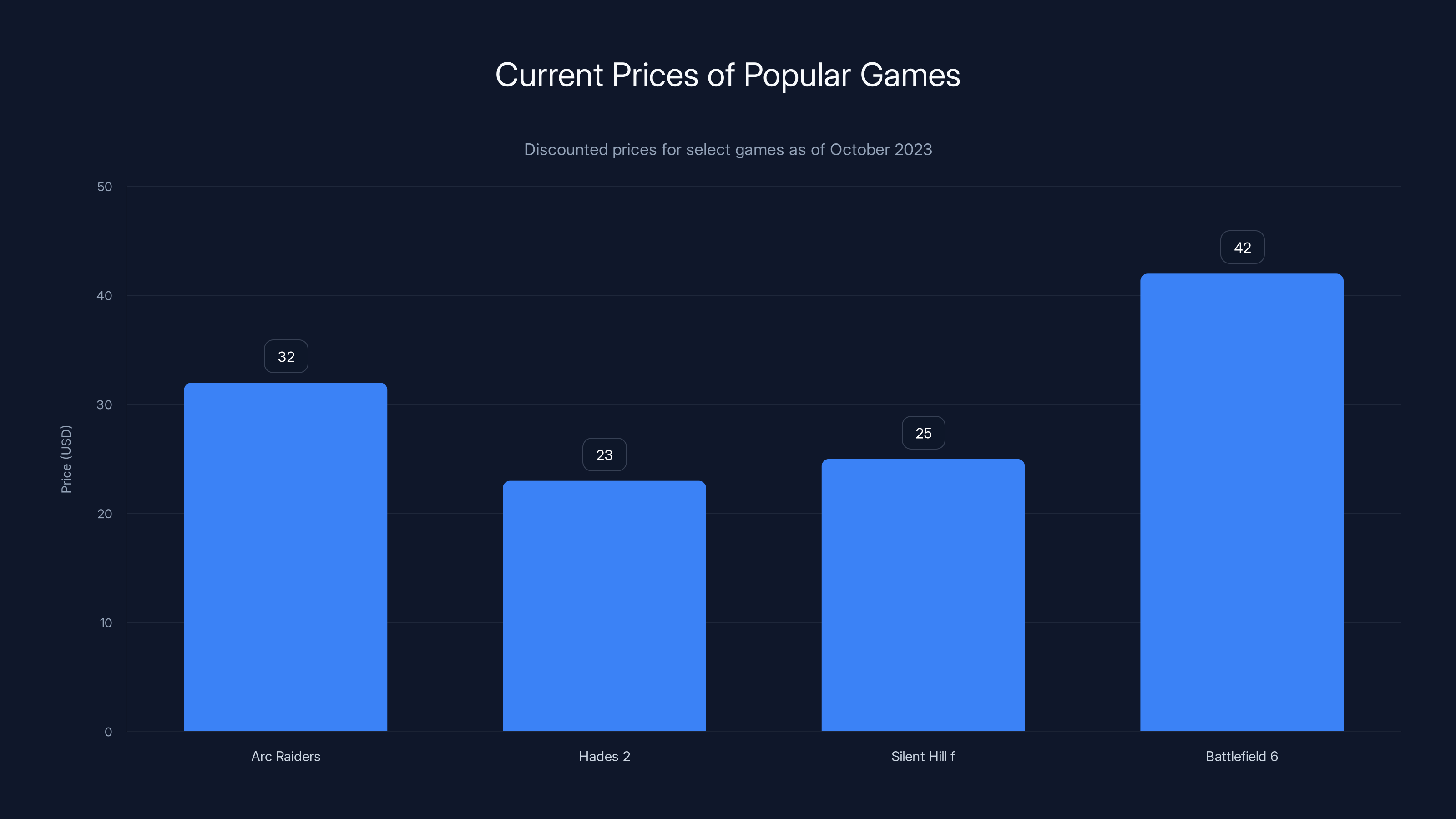 Current Prices of Popular Games