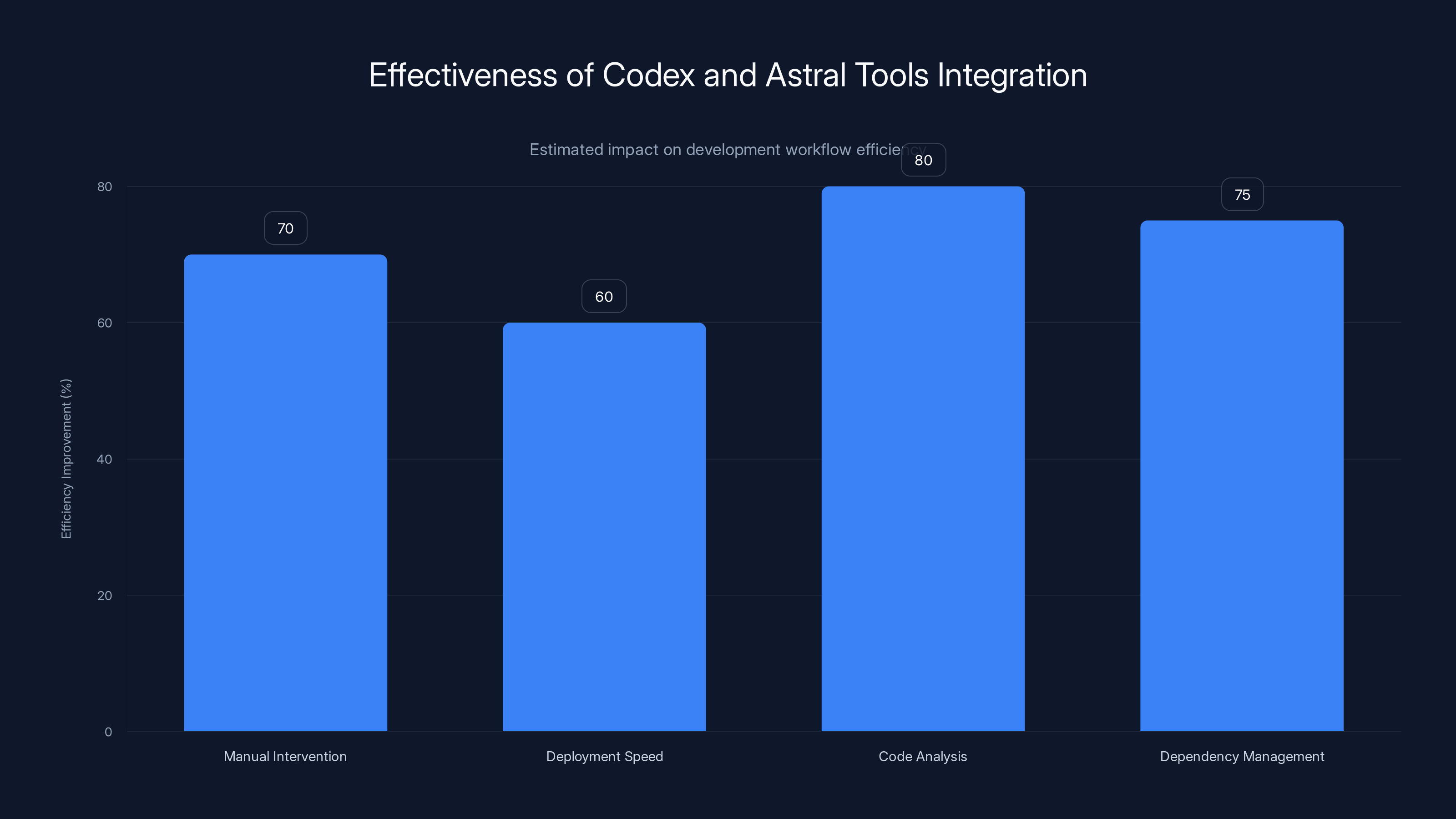 Effectiveness of Codex and Astral Tools Integration
