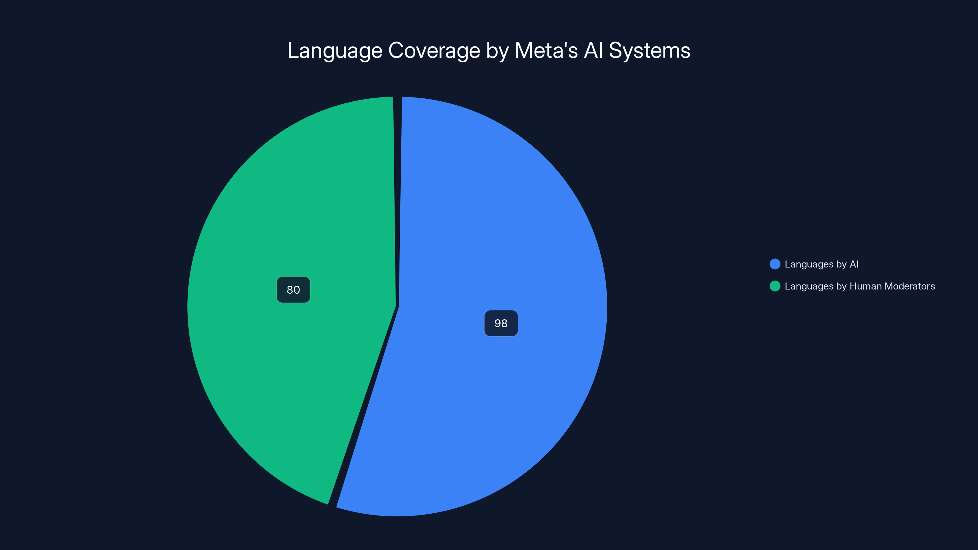 Language Coverage by Meta's AI Systems