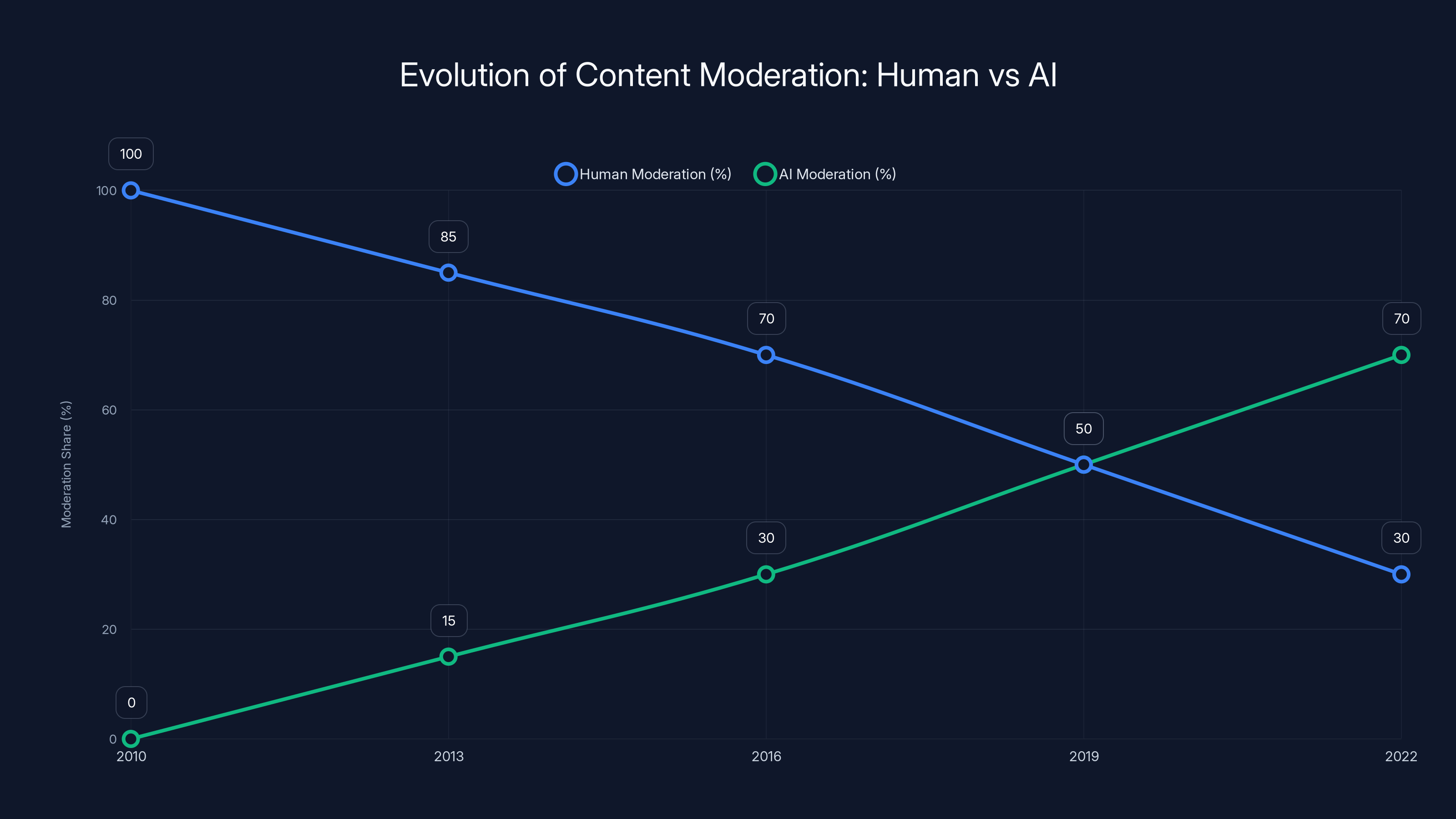 Evolution of Content Moderation: Human vs AI