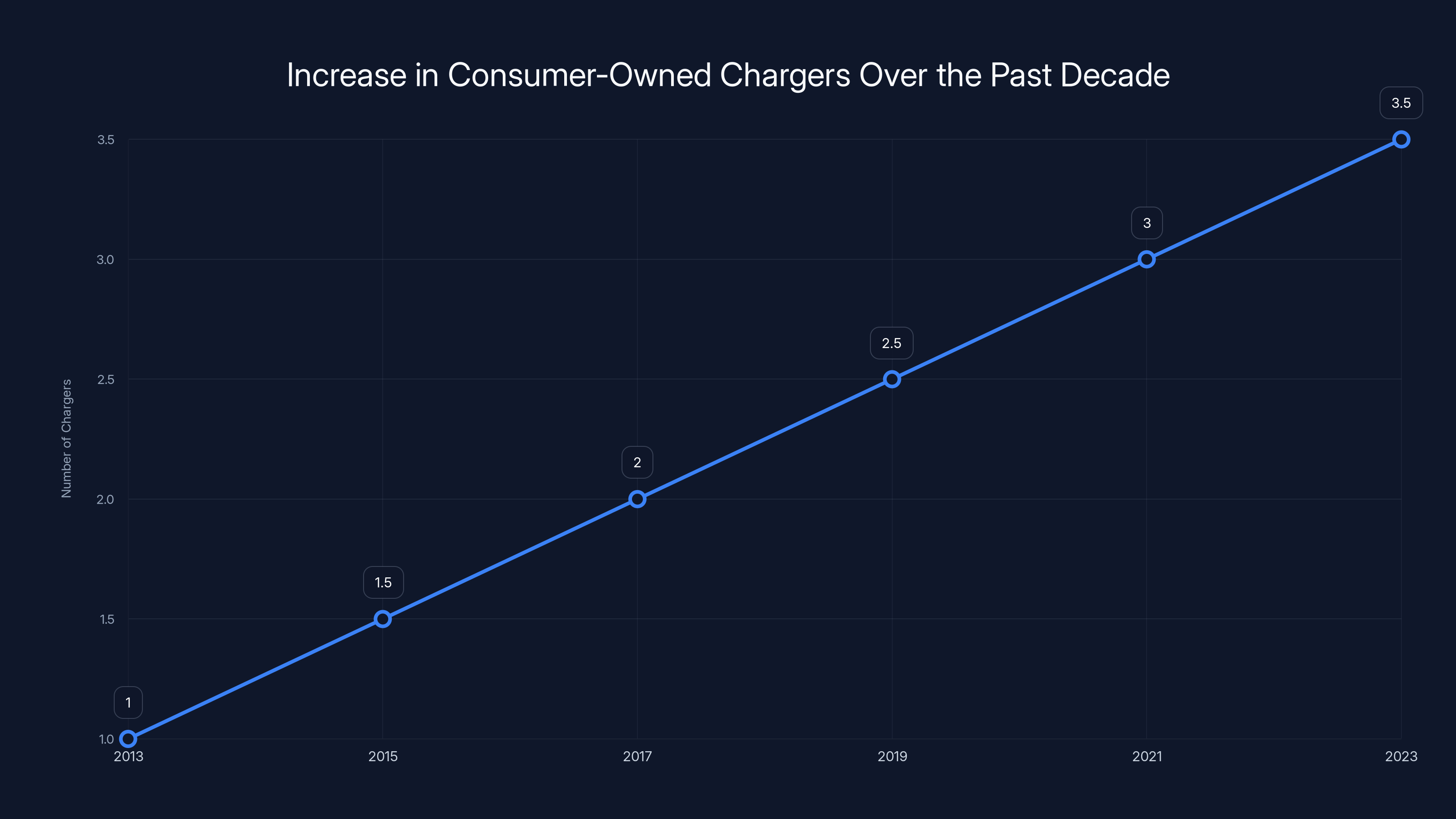 Increase in Consumer-Owned Chargers Over the Past Decade