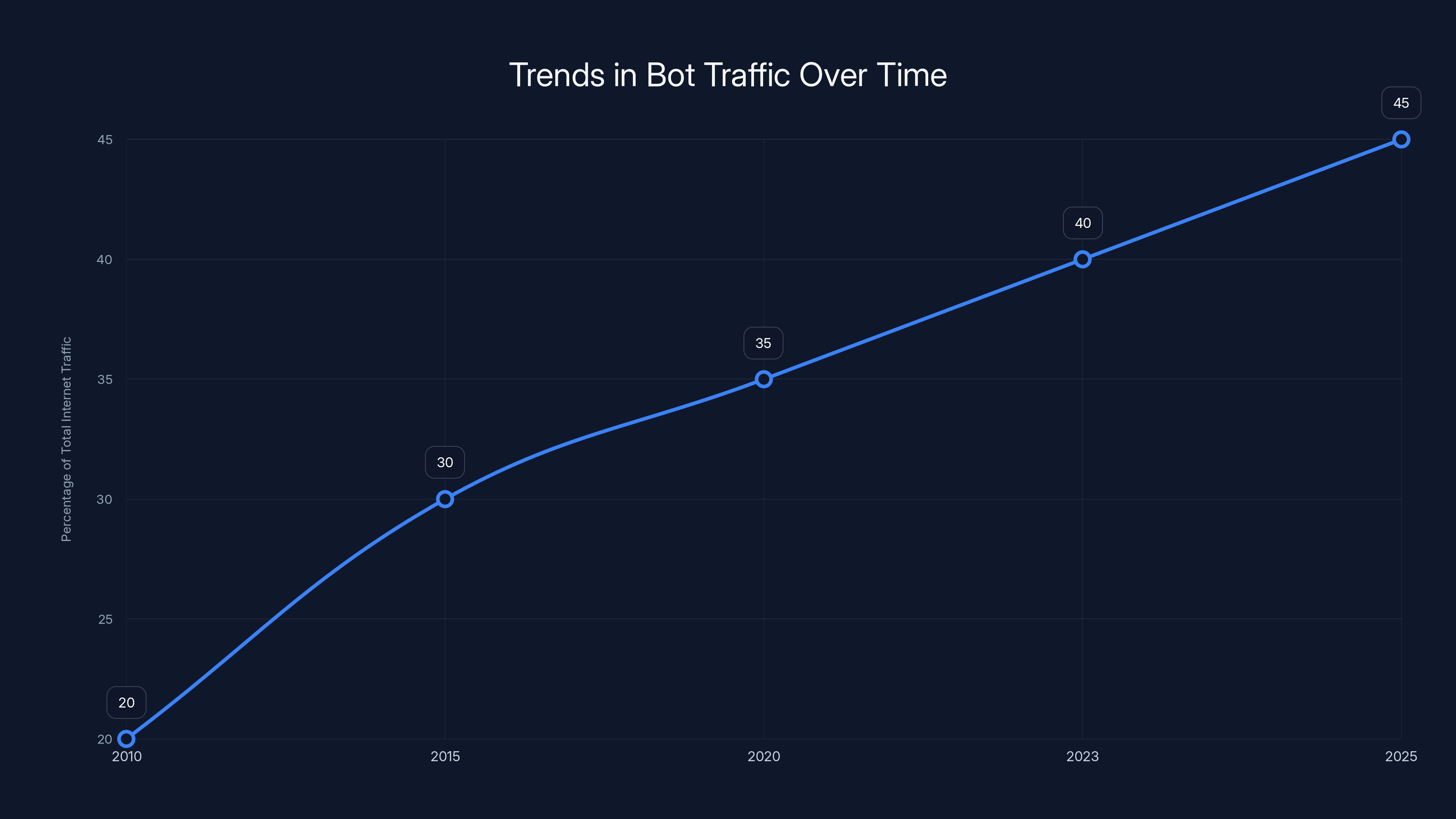 Trends in Bot Traffic Over Time