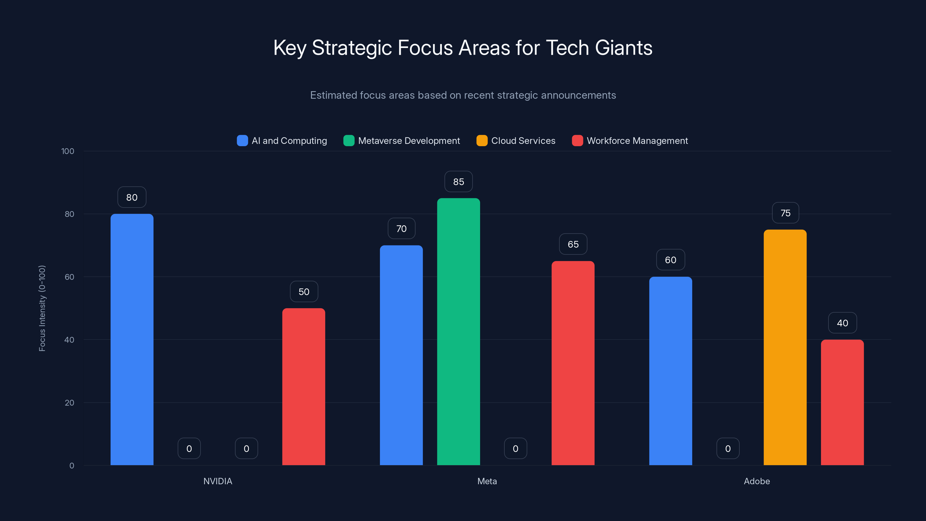 Key Strategic Focus Areas for Tech Giants