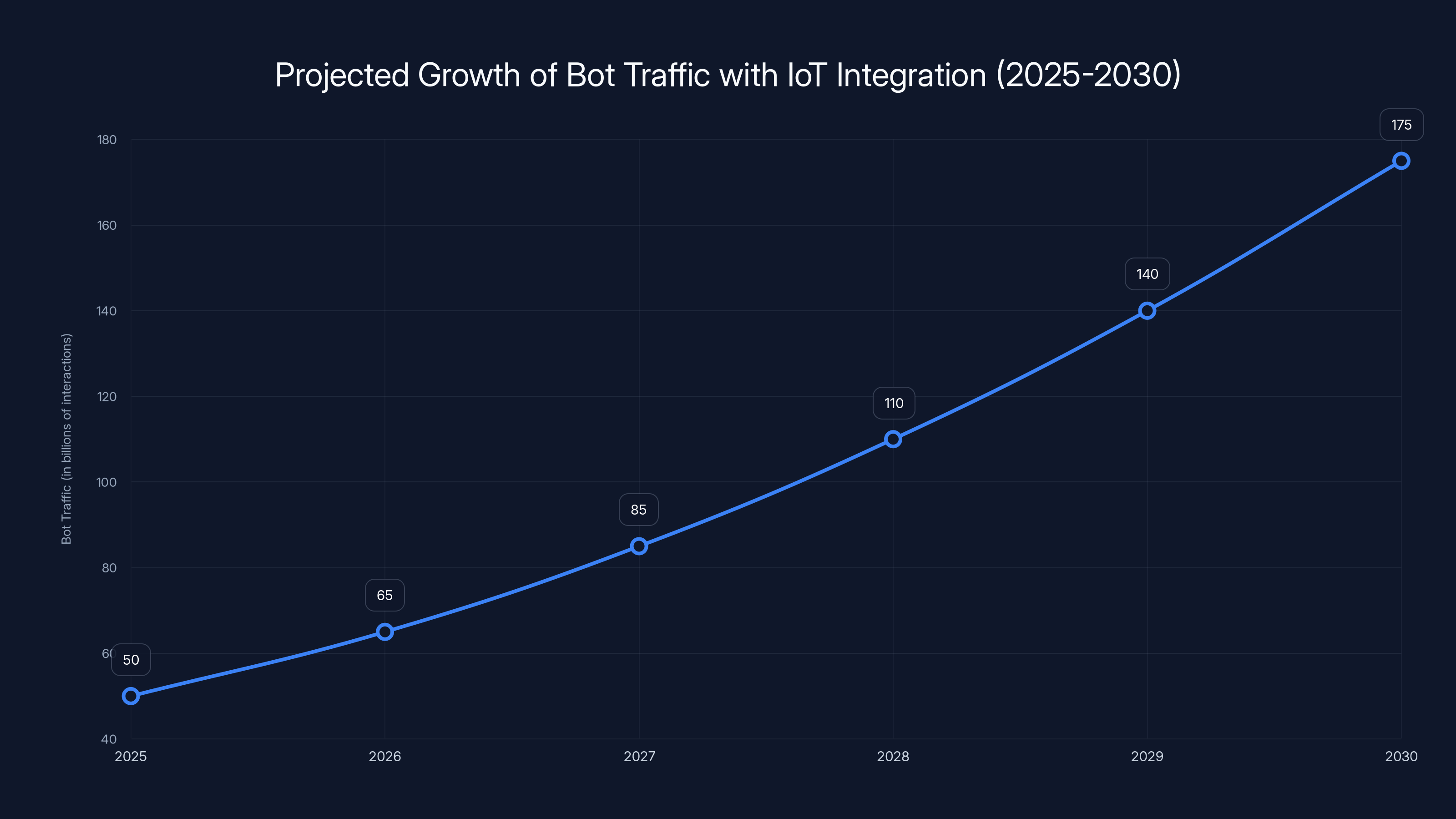 Projected Growth of Bot Traffic with IoT Integration (2025-2030)