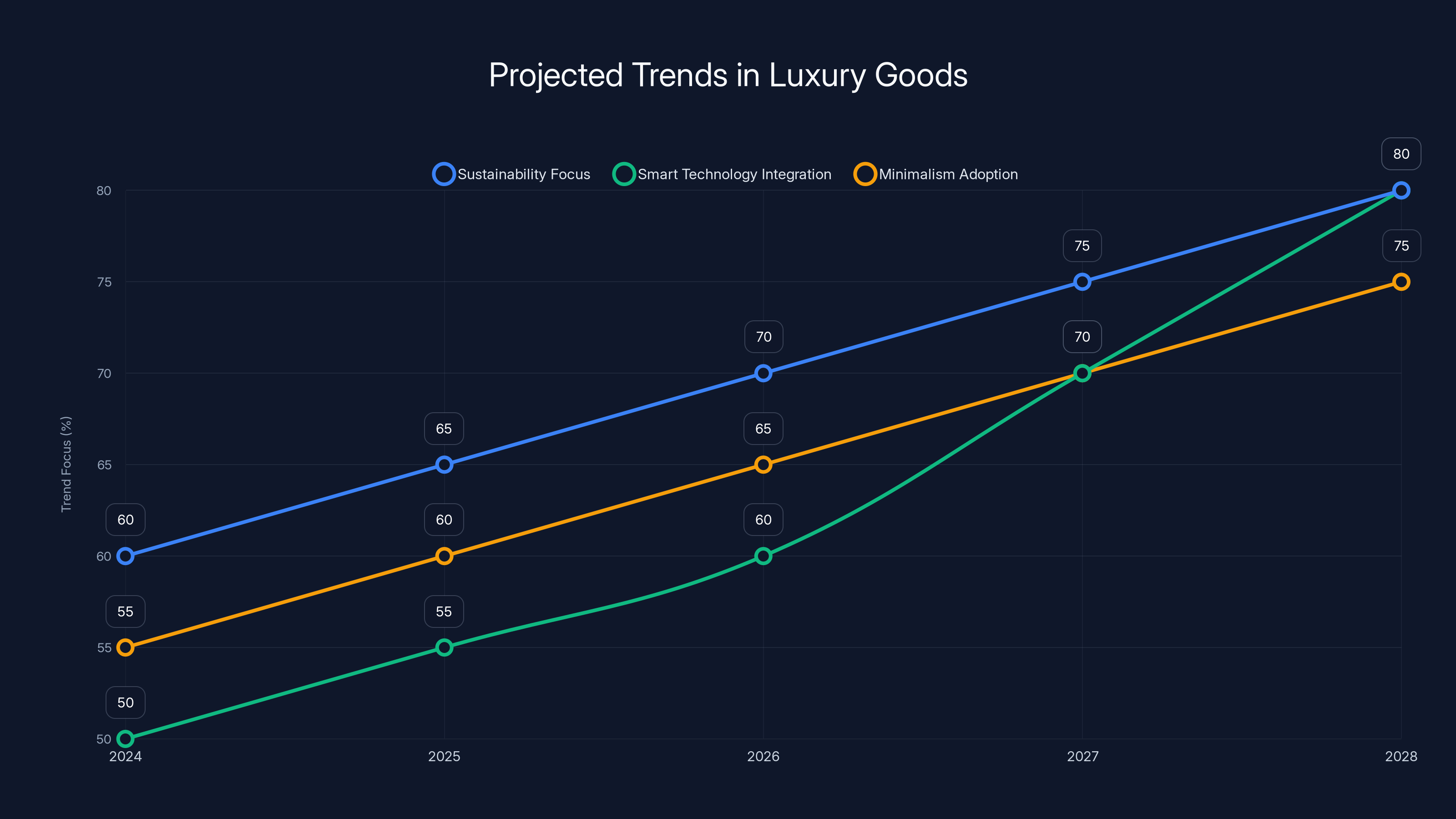Projected Trends in Luxury Goods