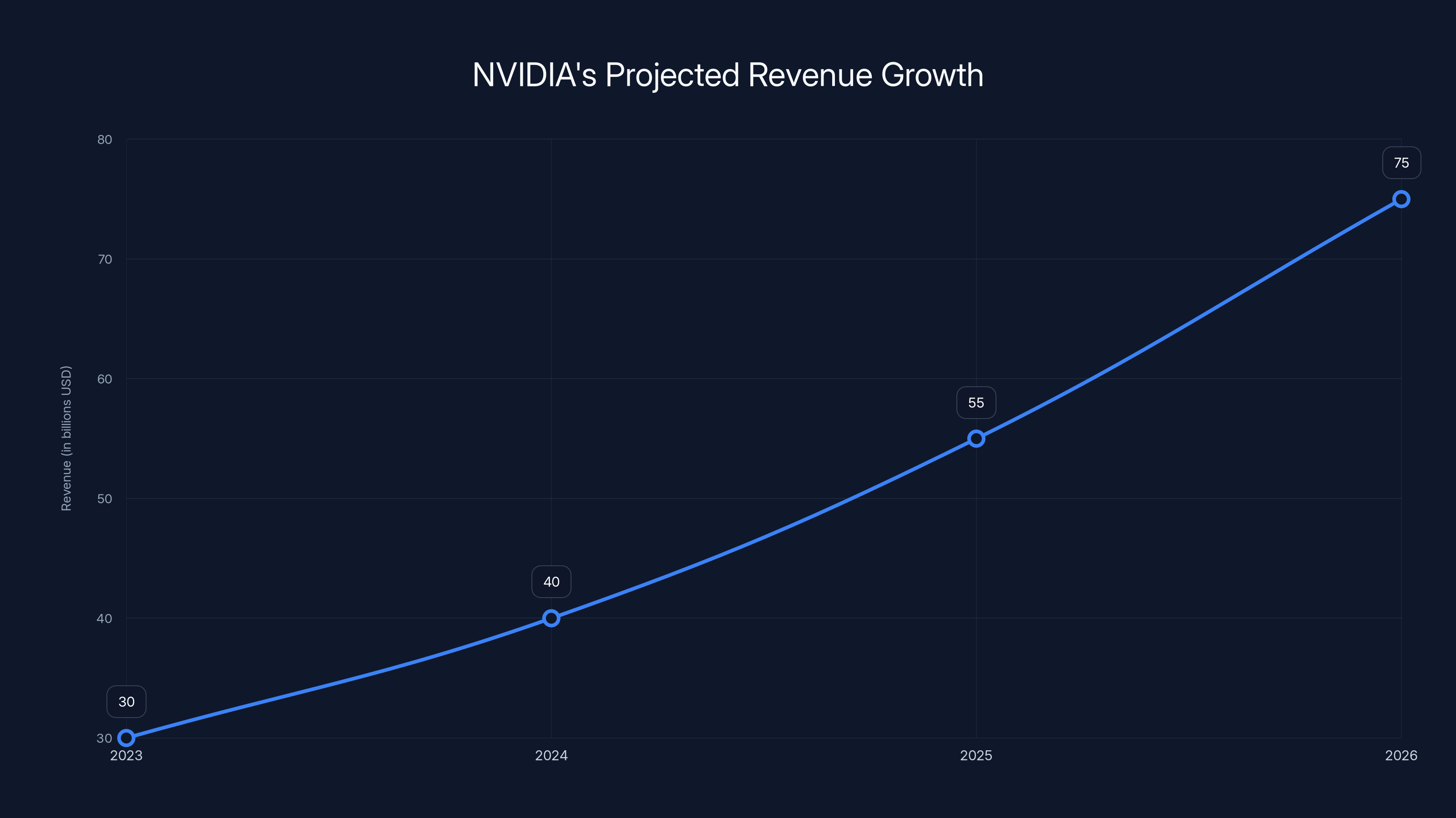 NVIDIA's Projected Revenue Growth