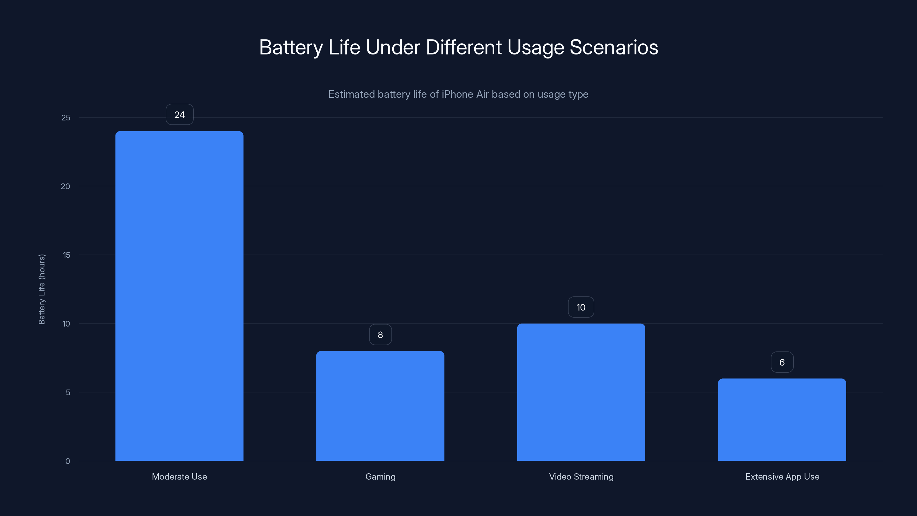 Battery Life Under Different Usage Scenarios