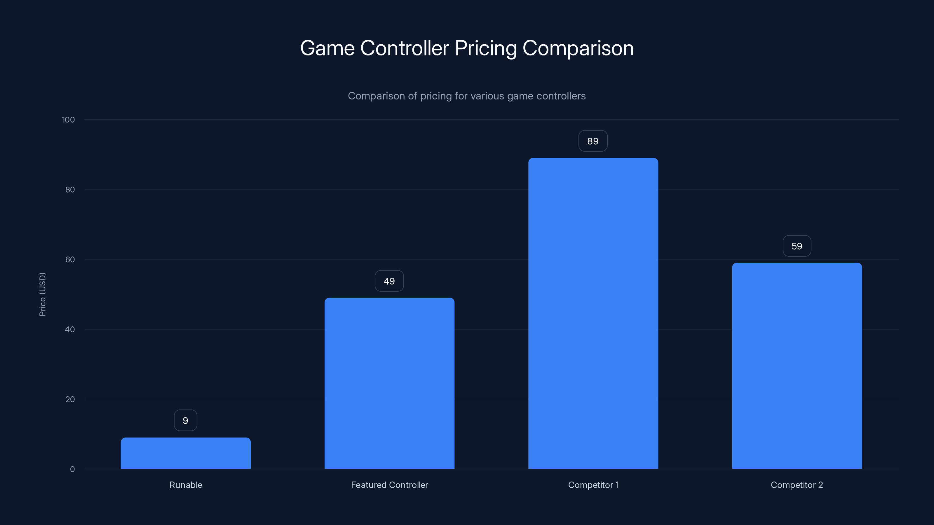 Game Controller Pricing Comparison