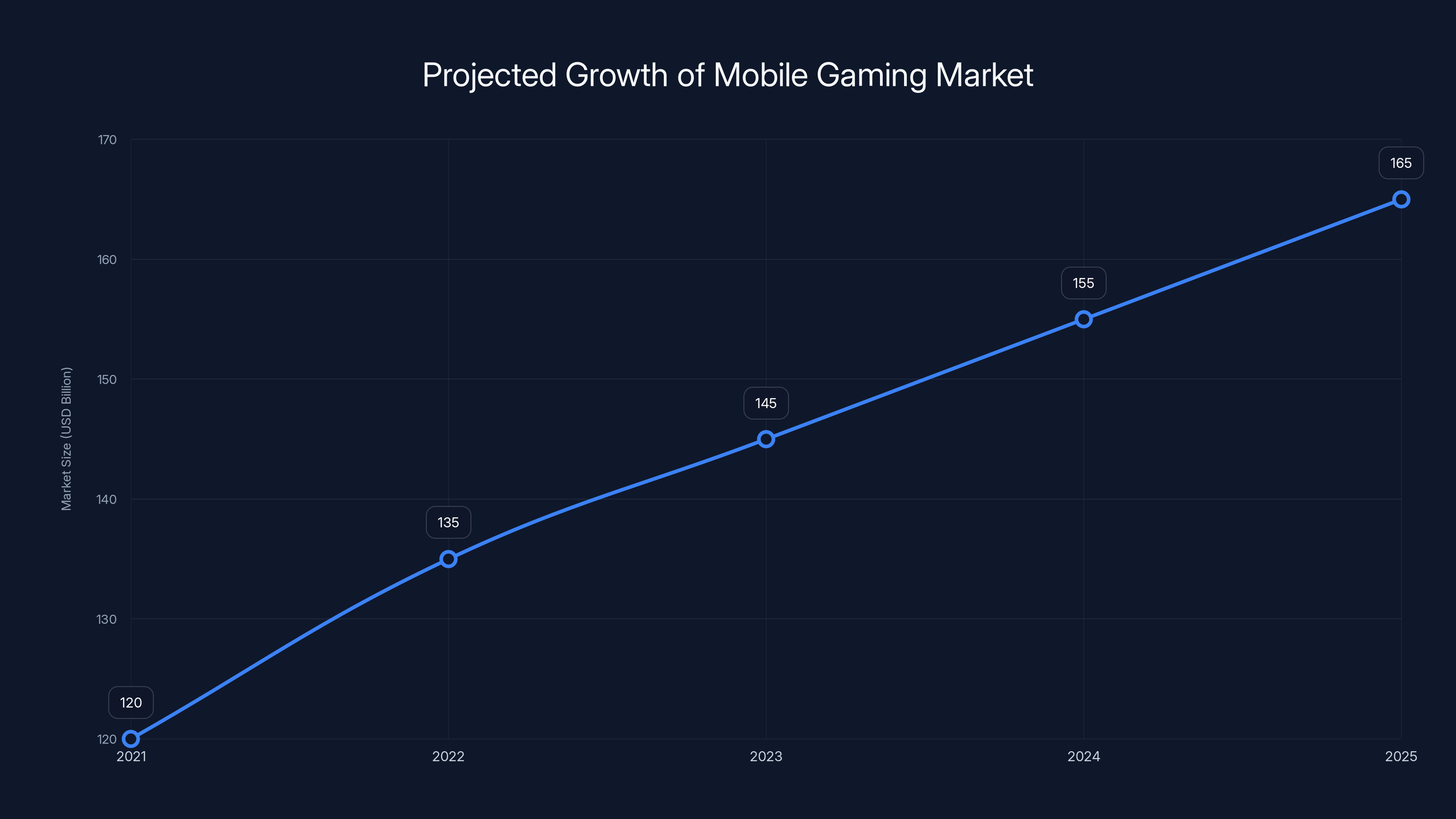 Projected Growth of Mobile Gaming Market