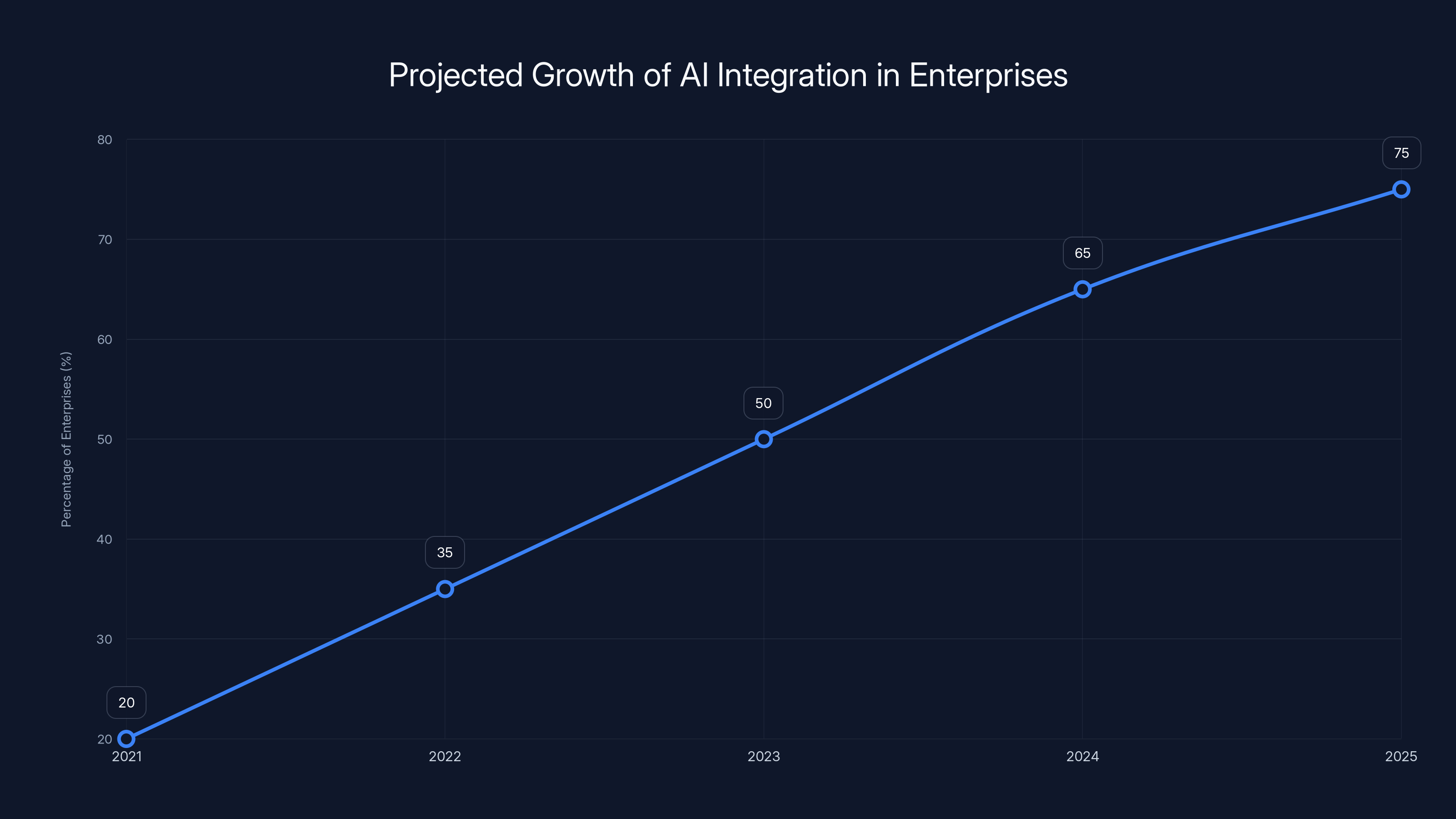 Projected Growth of AI Integration in Enterprises