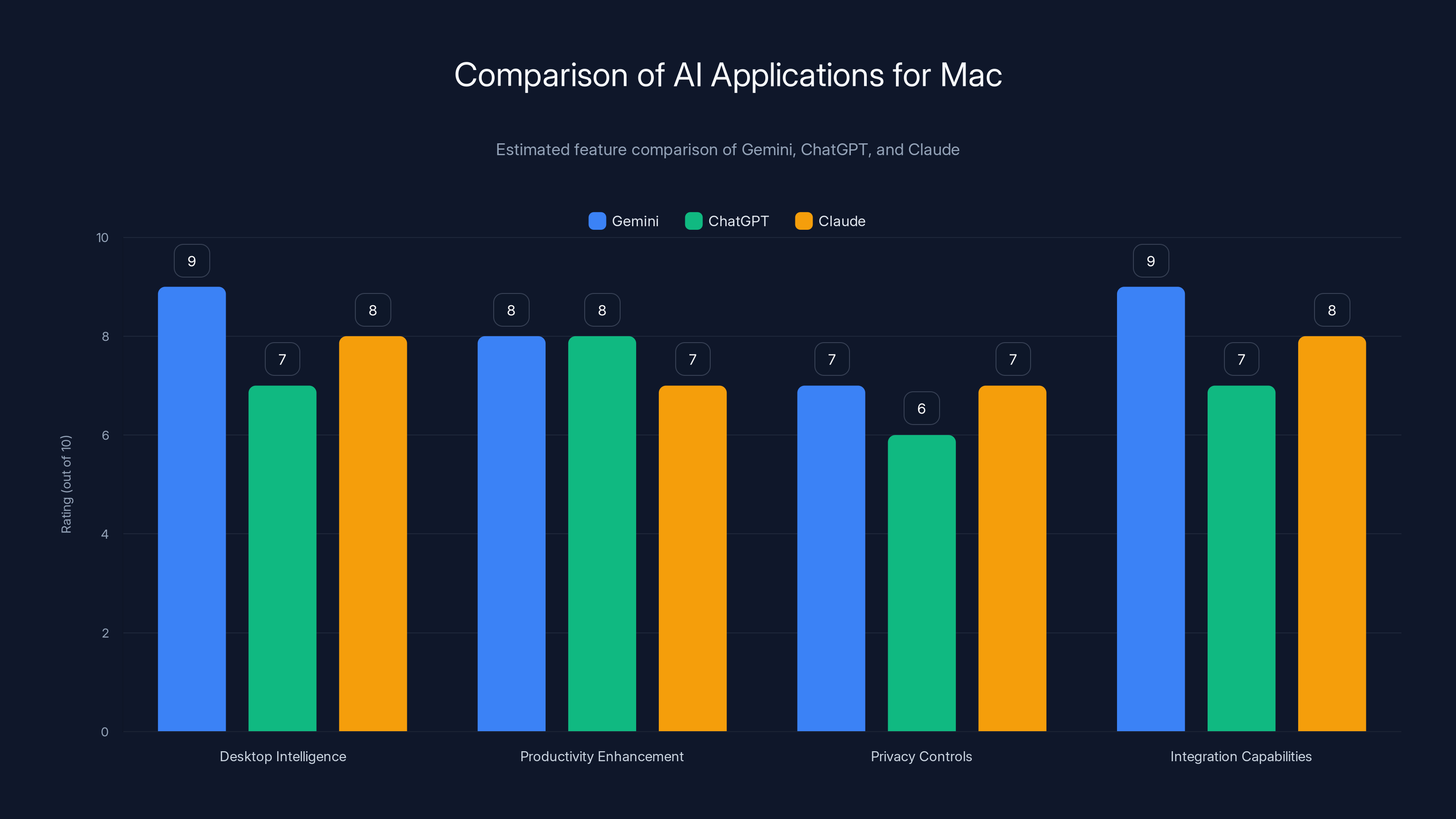 Comparison of AI Applications for Mac
