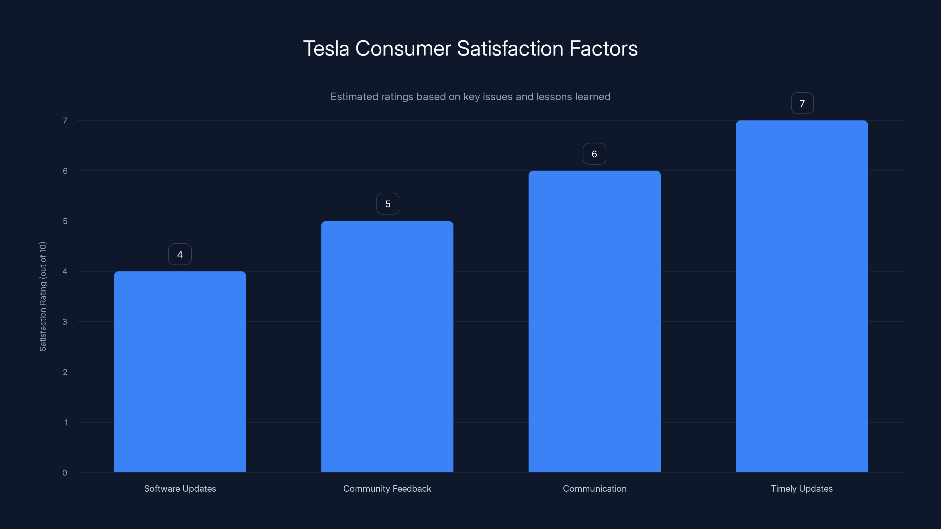 Tesla Consumer Satisfaction Factors