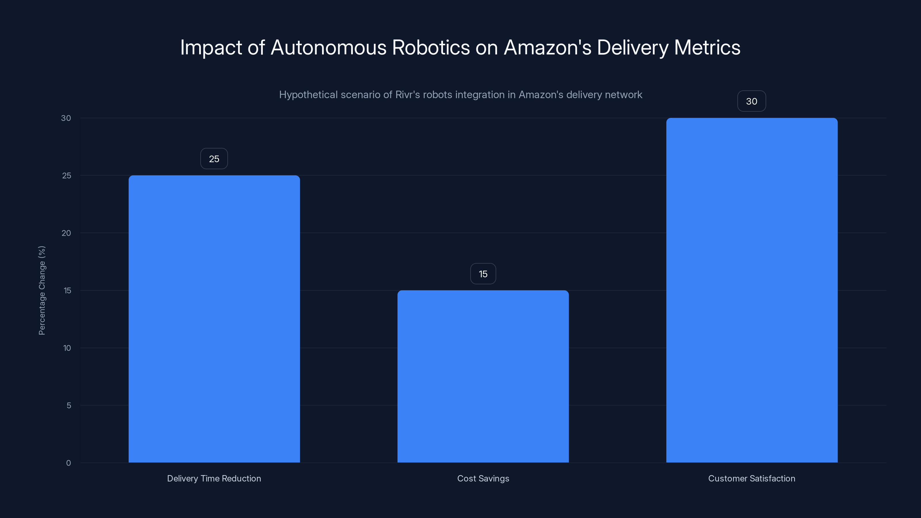 Impact of Autonomous Robotics on Amazon's Delivery Metrics
