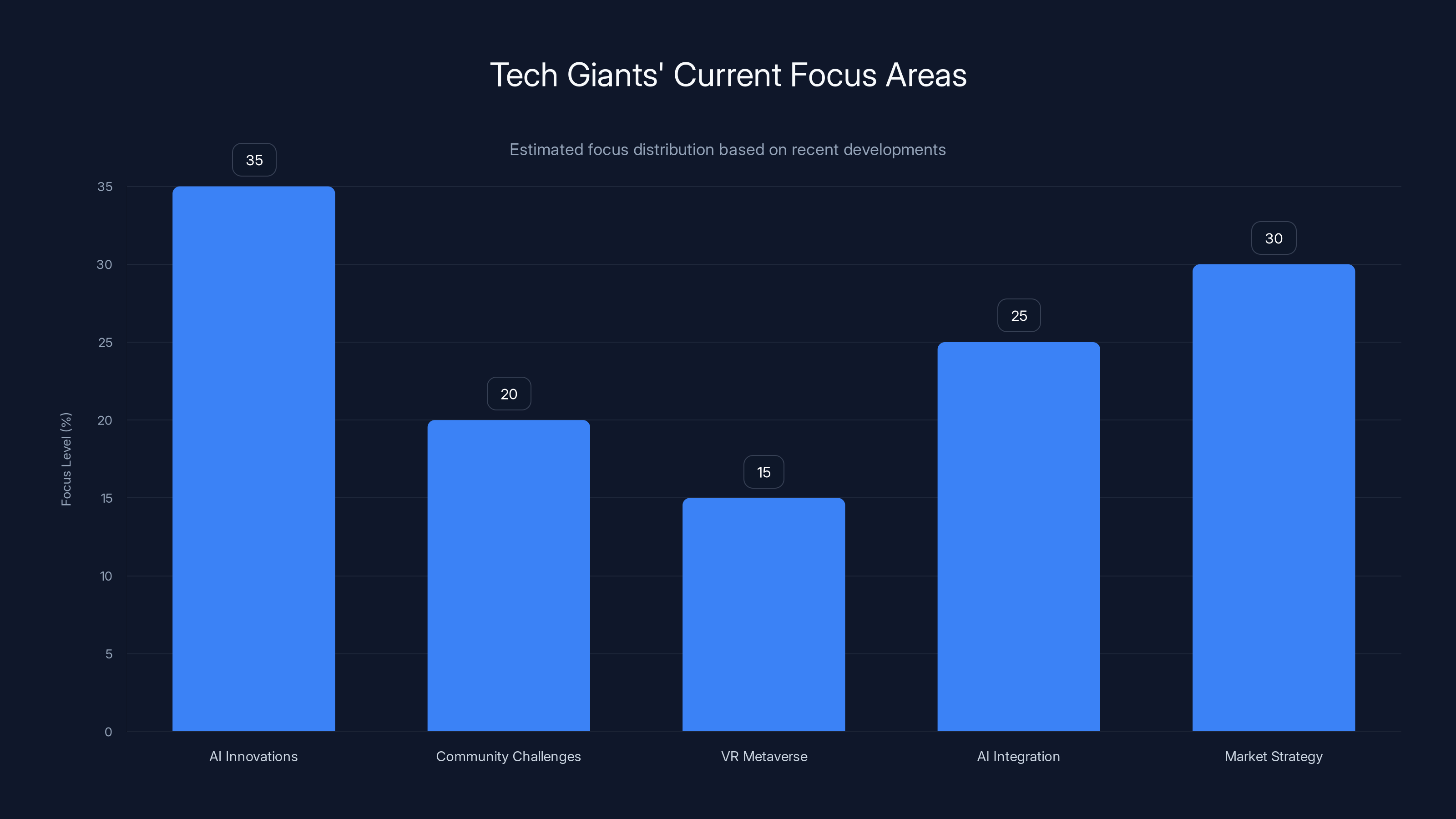 Tech Giants' Current Focus Areas