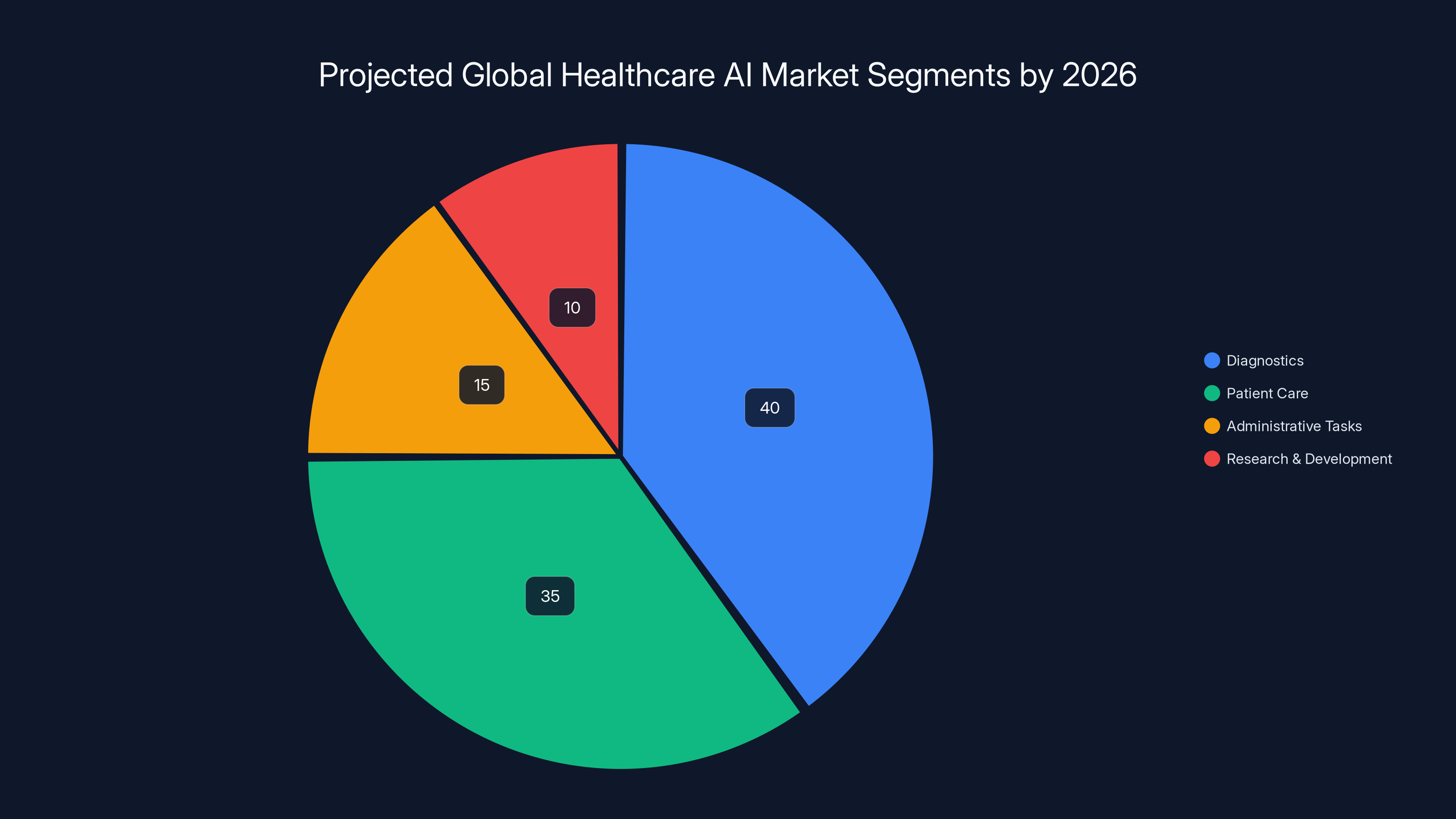 Projected Global Healthcare AI Market Segments by 2026