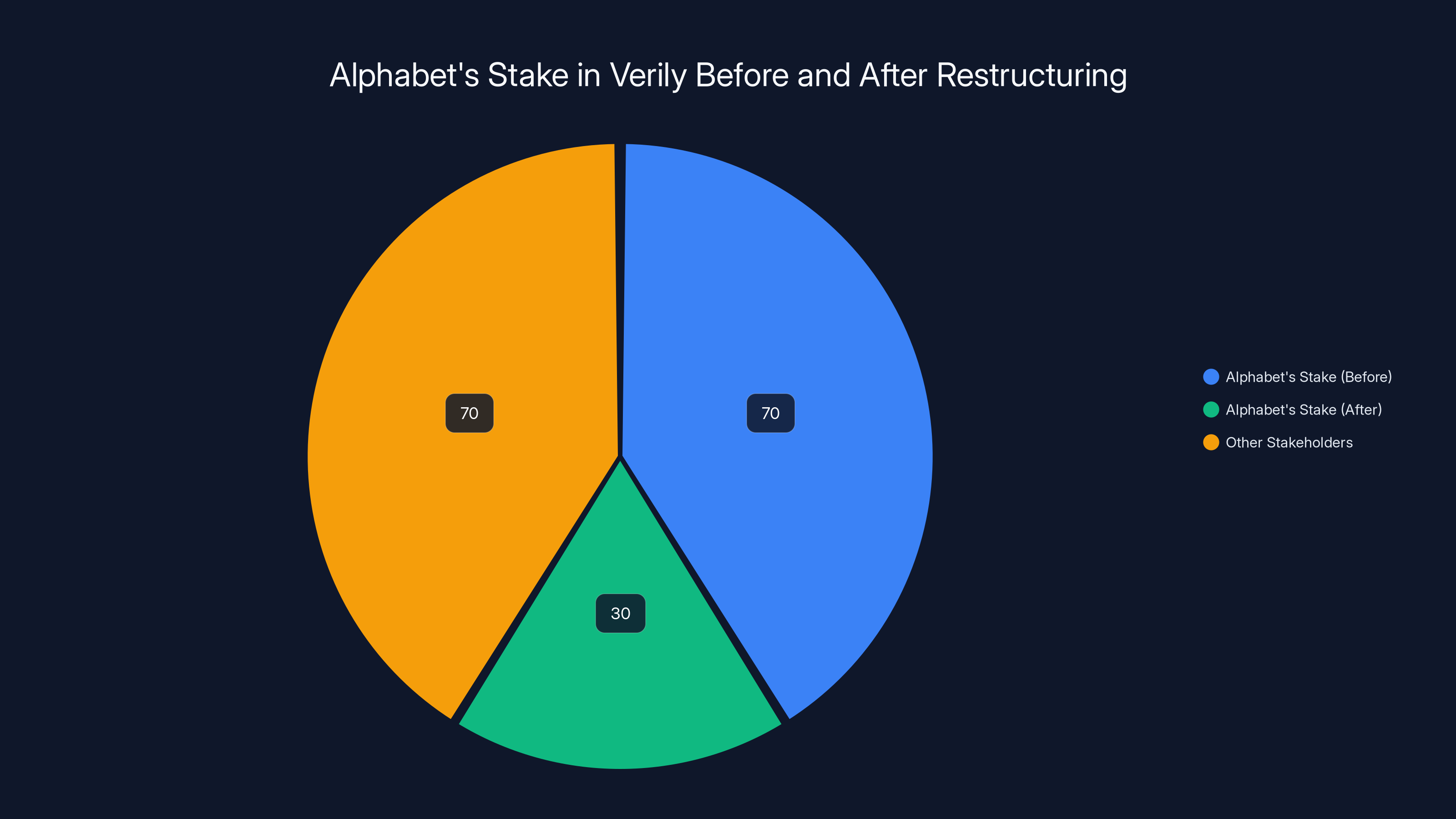 Alphabet's Stake in Verily Before and After Restructuring