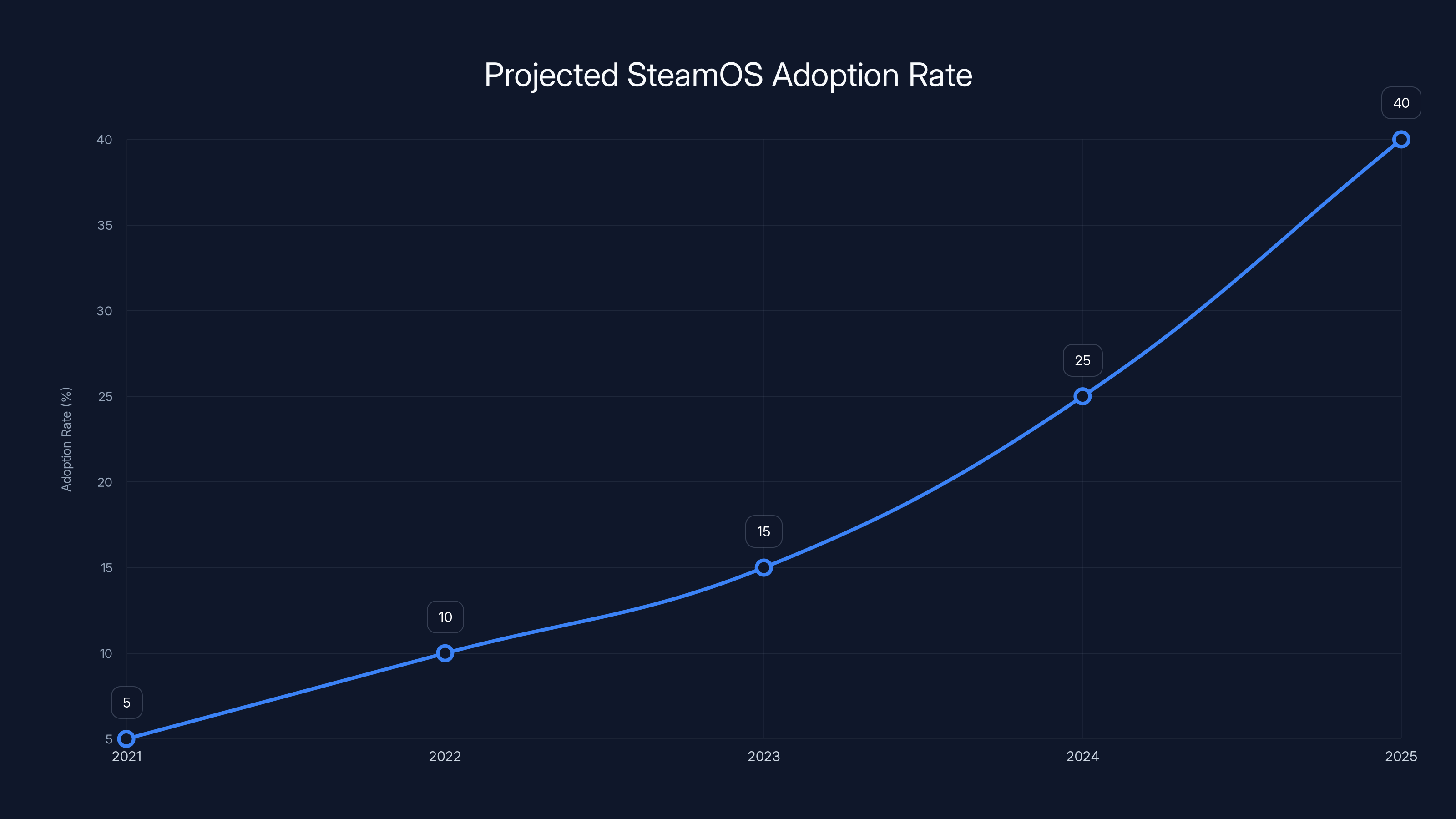 Projected SteamOS Adoption Rate