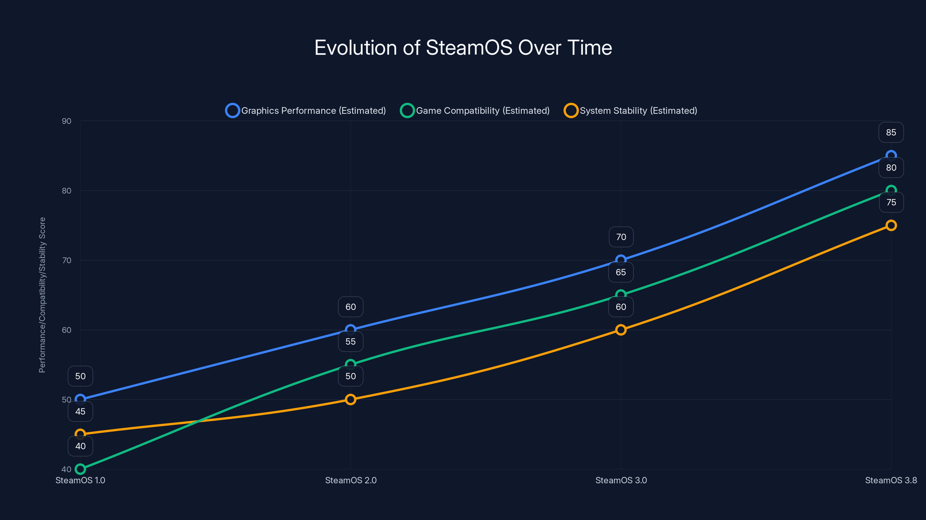 Evolution of SteamOS Over Time